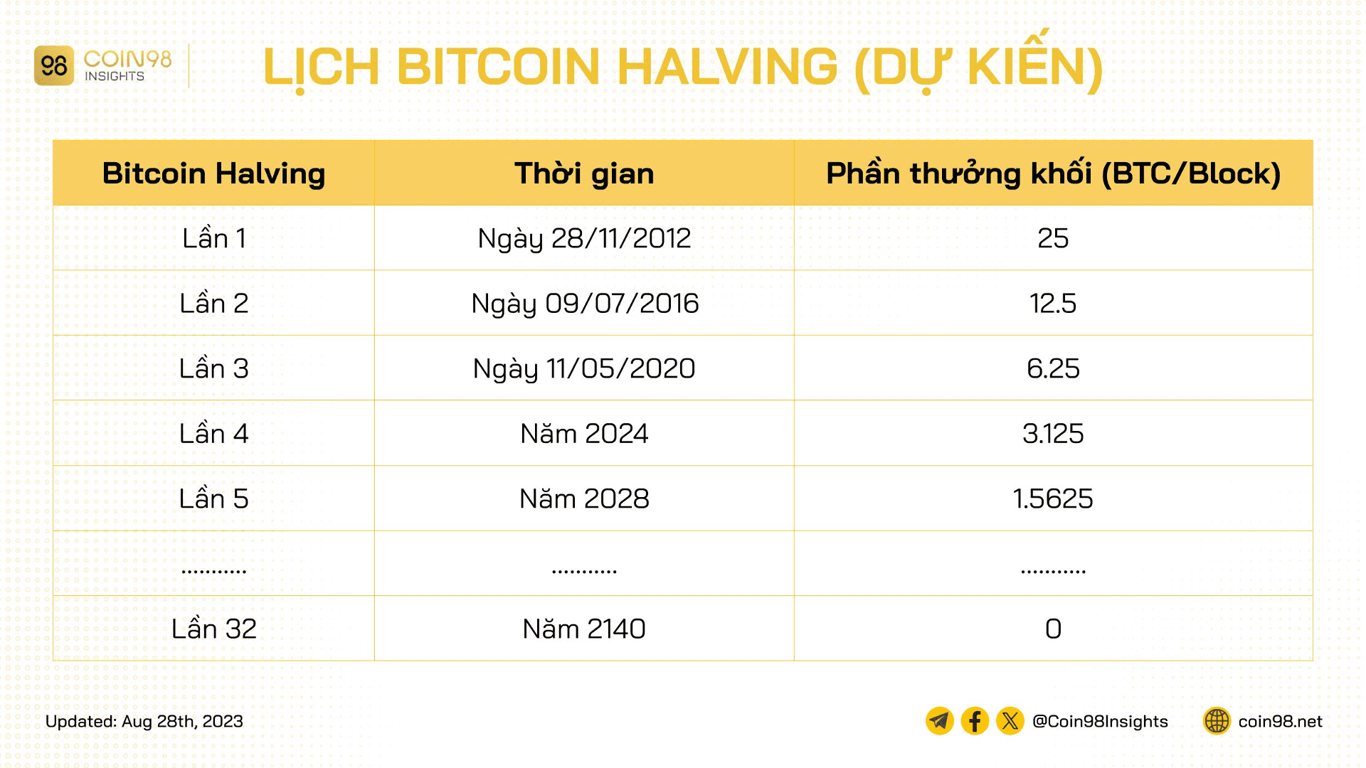lịch bitcoin halving