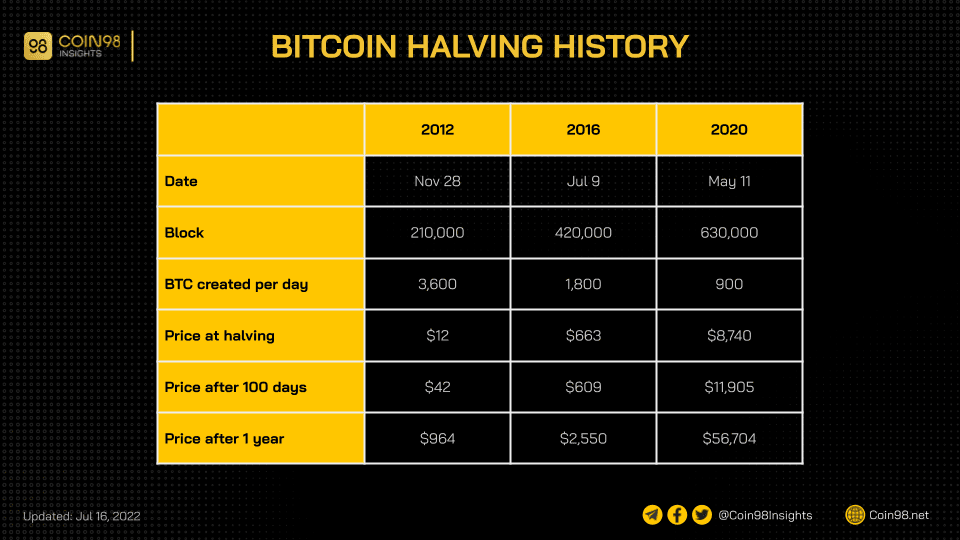 history of bitcoin halving