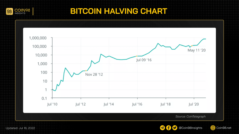 bitcoin halving