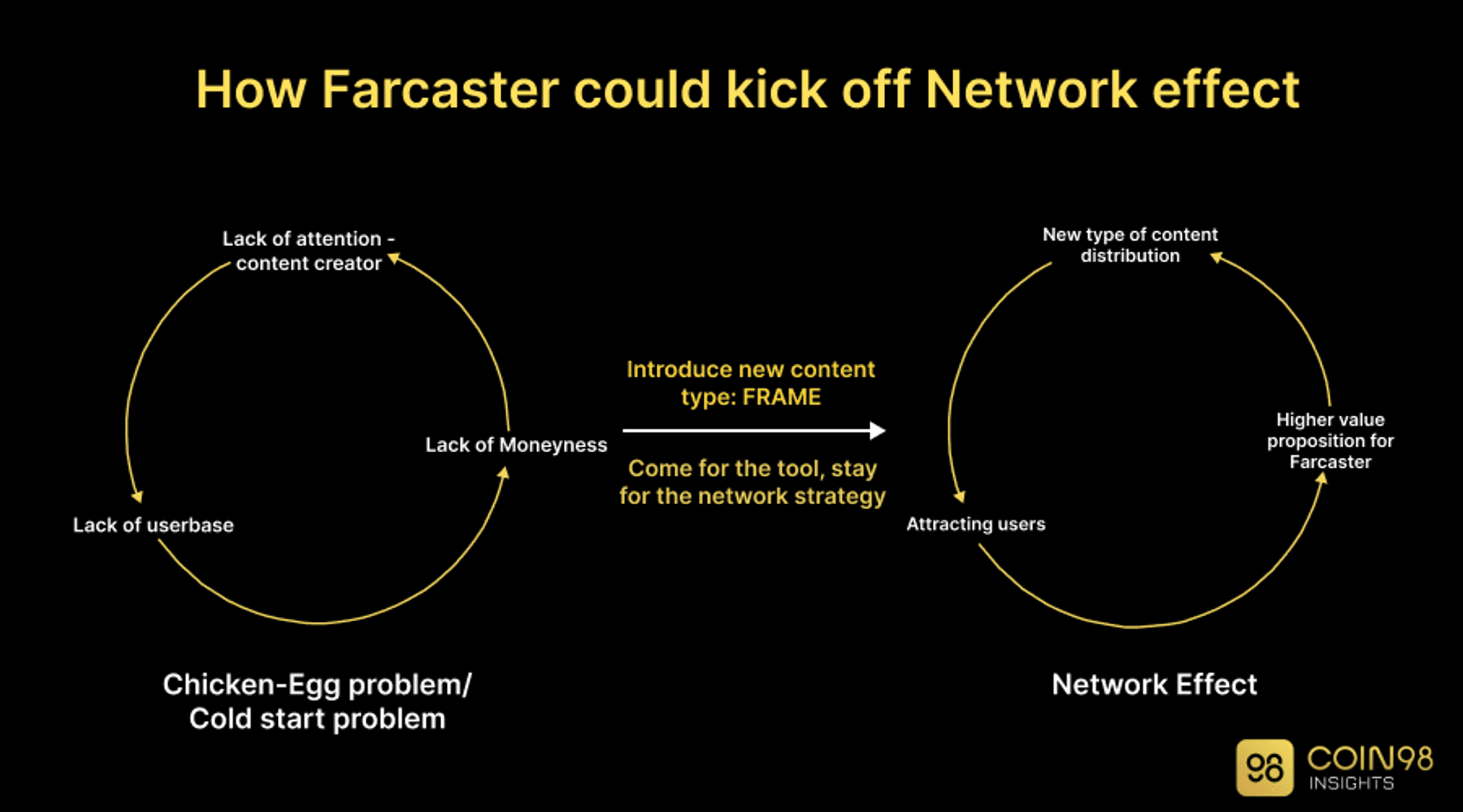 farcaster hiệu ứng mạng lưới