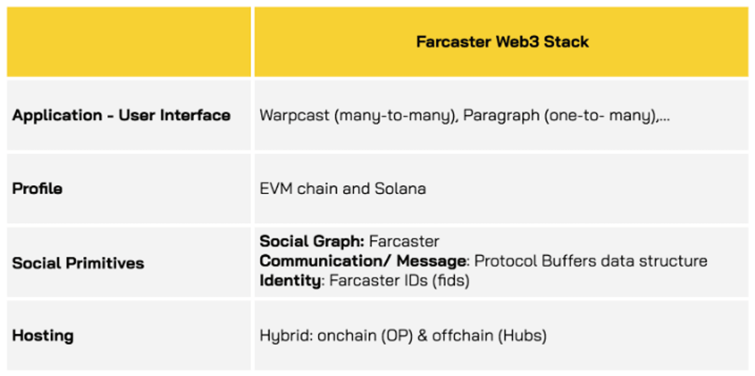 farcaster web3 stack