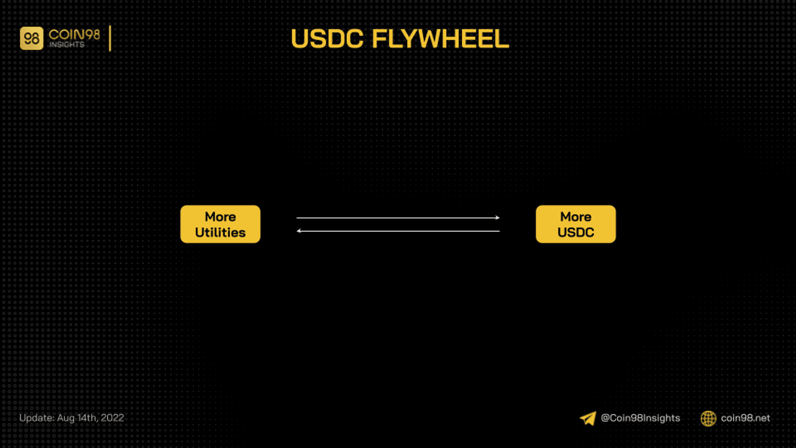 usdc flywheel
