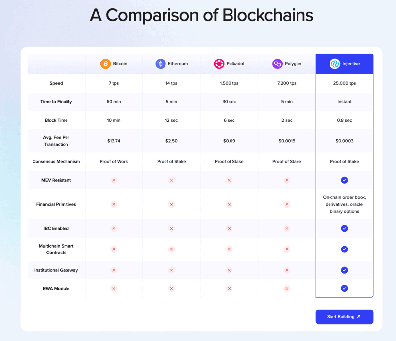 injective và blockchain khác