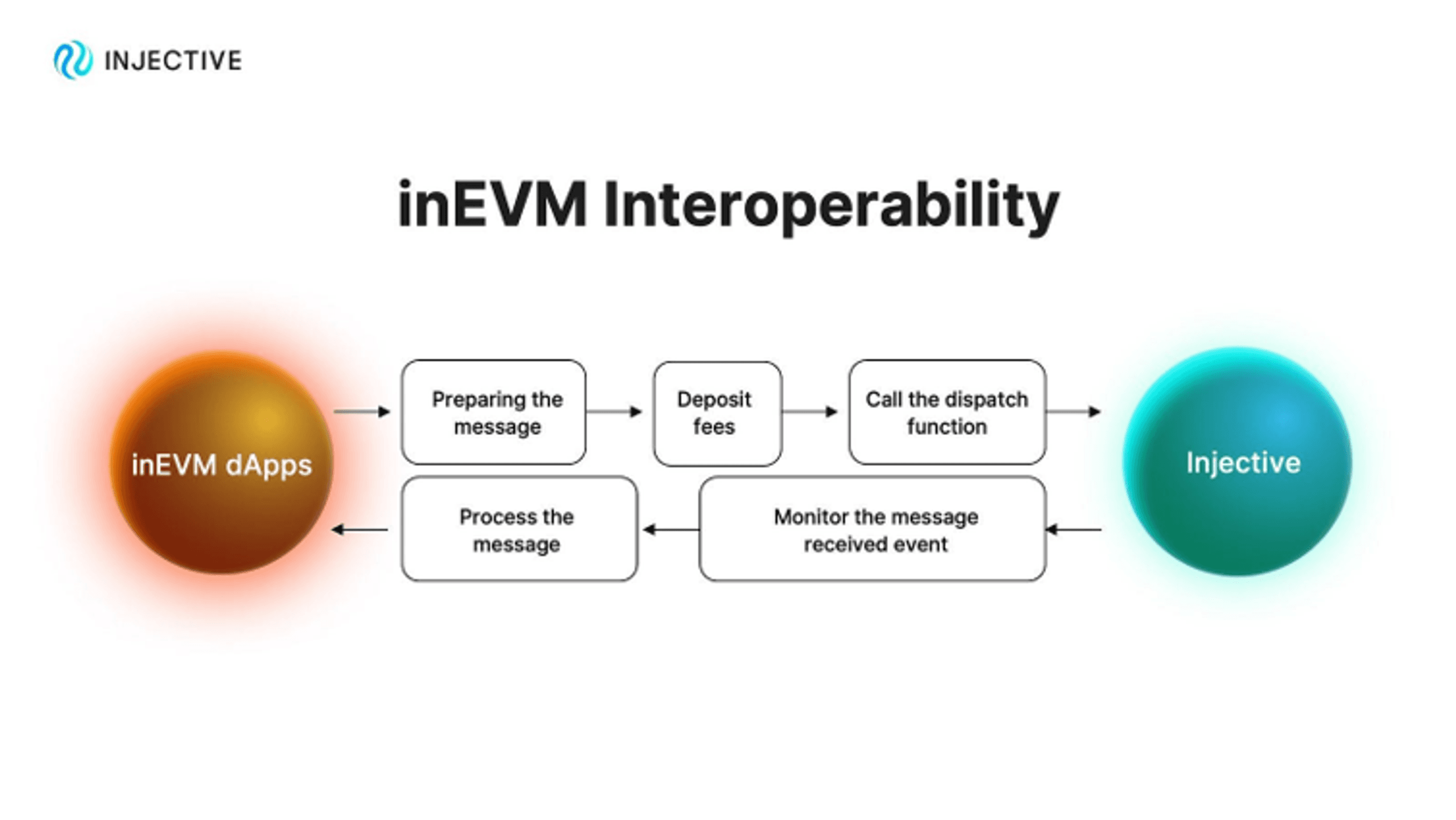 mechanism of injective evm