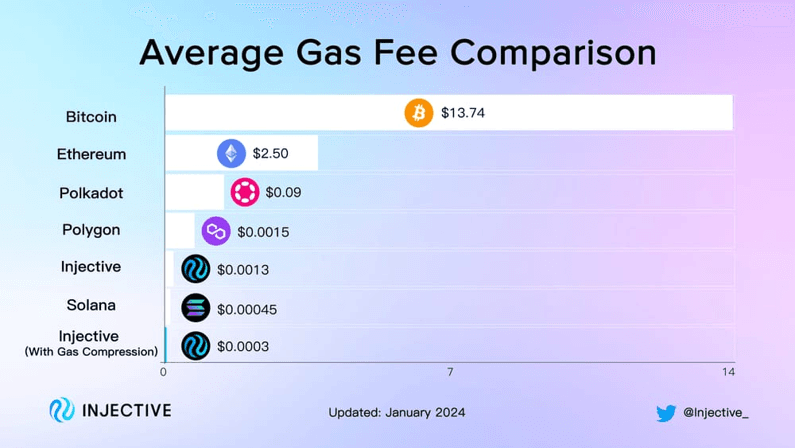 phí gas blockchain injective