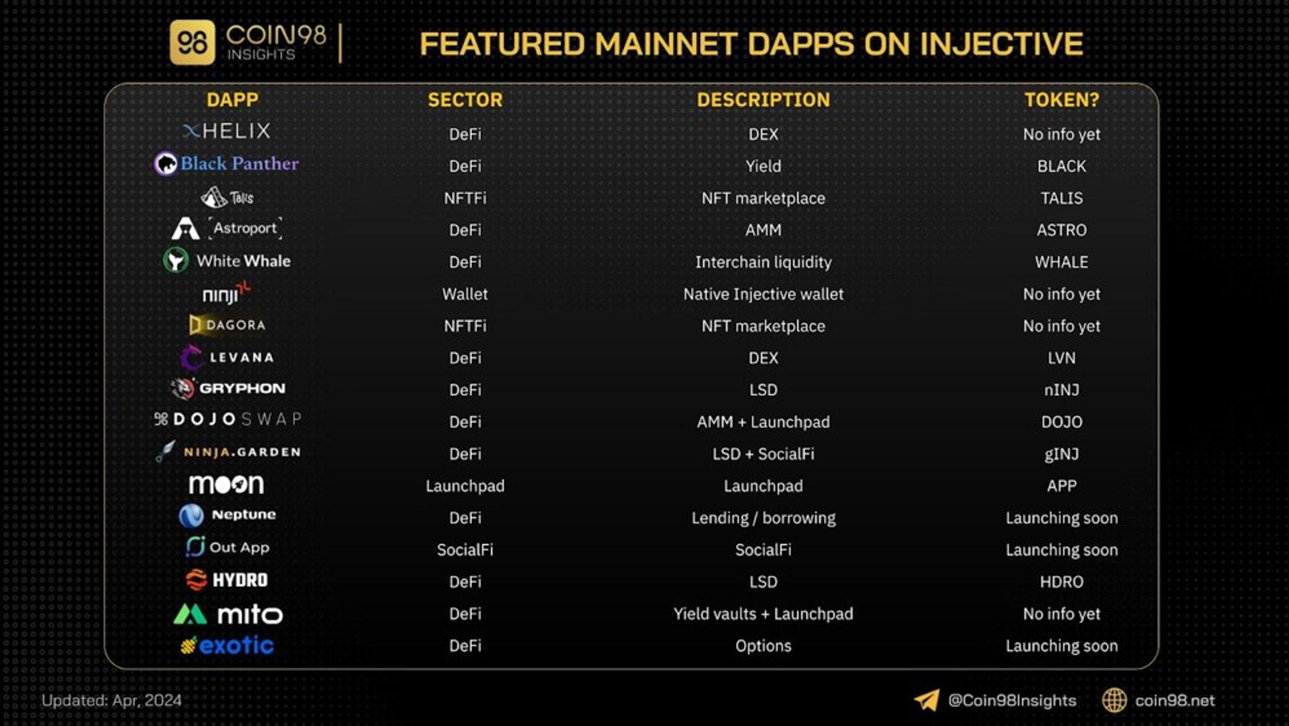 dapps on injective