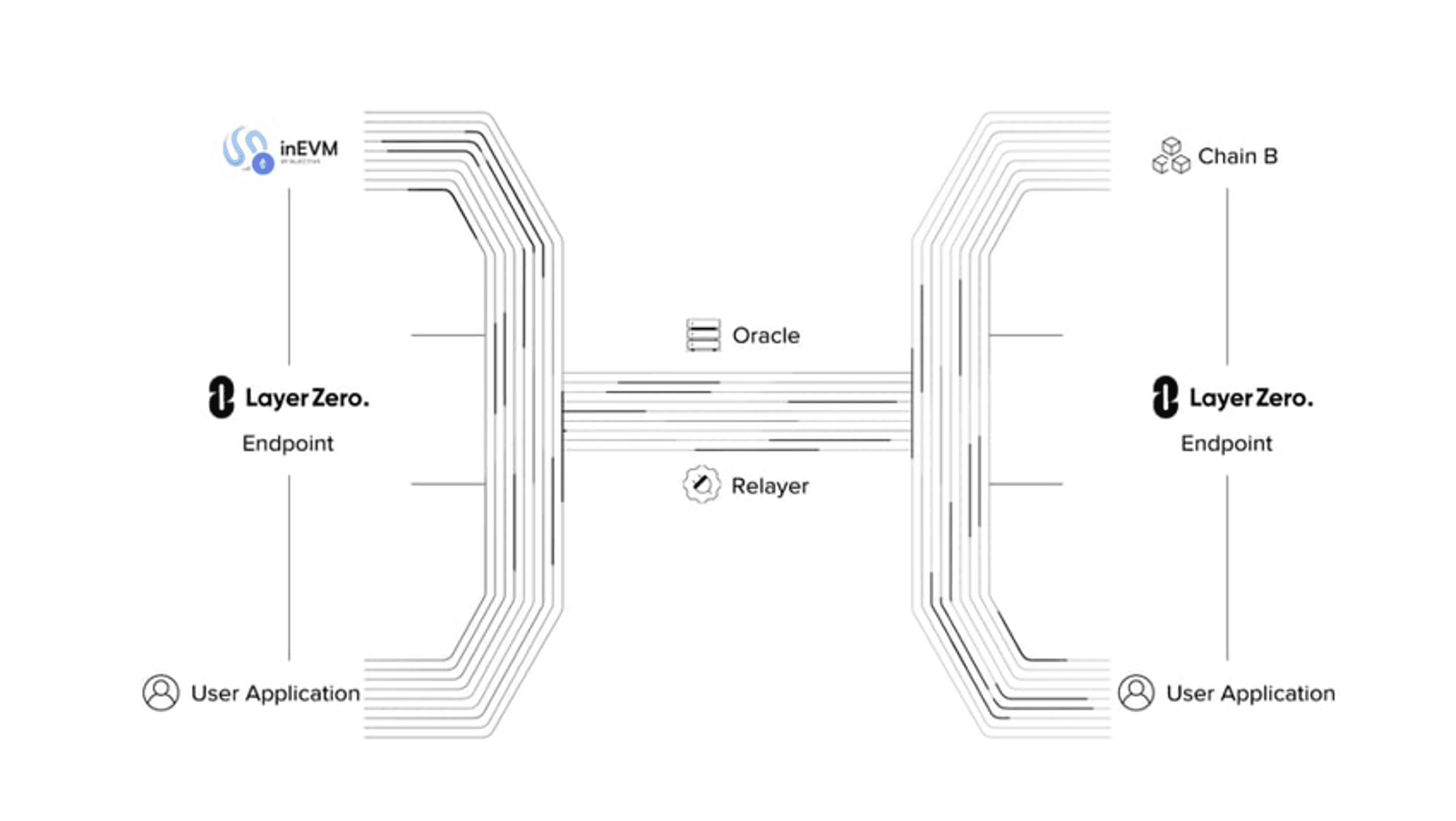 injective kết hợp layerzero