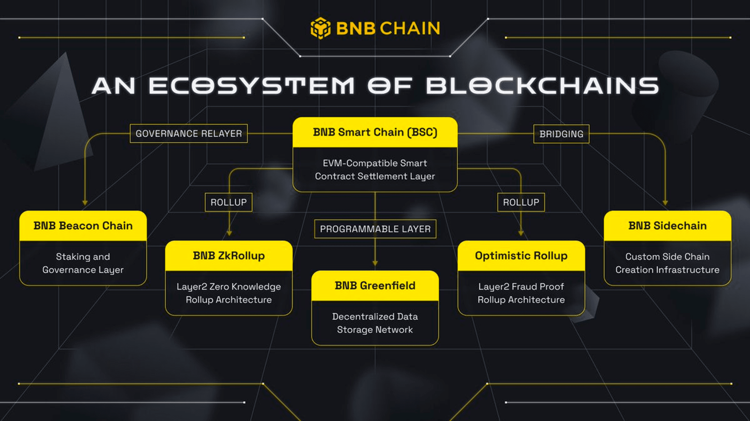 hệ sinh thái bnb chain