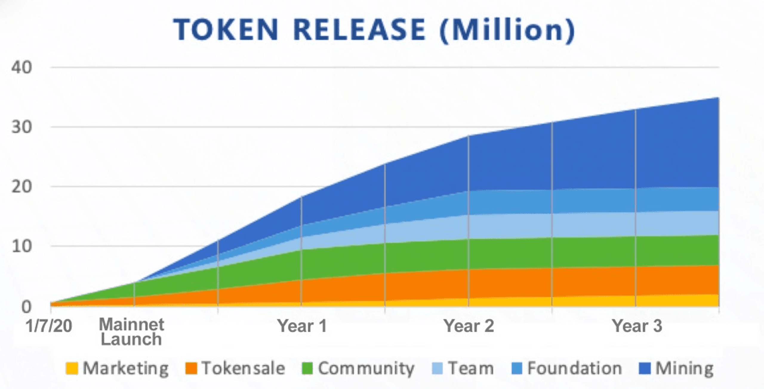 lịch release cru token