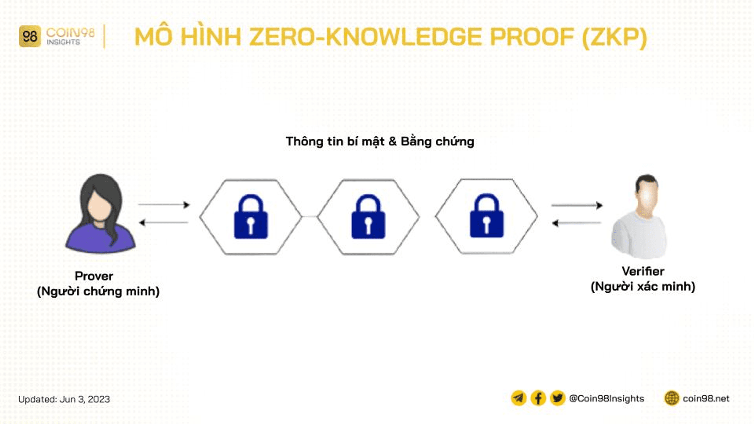 zero knowledge proof là gì