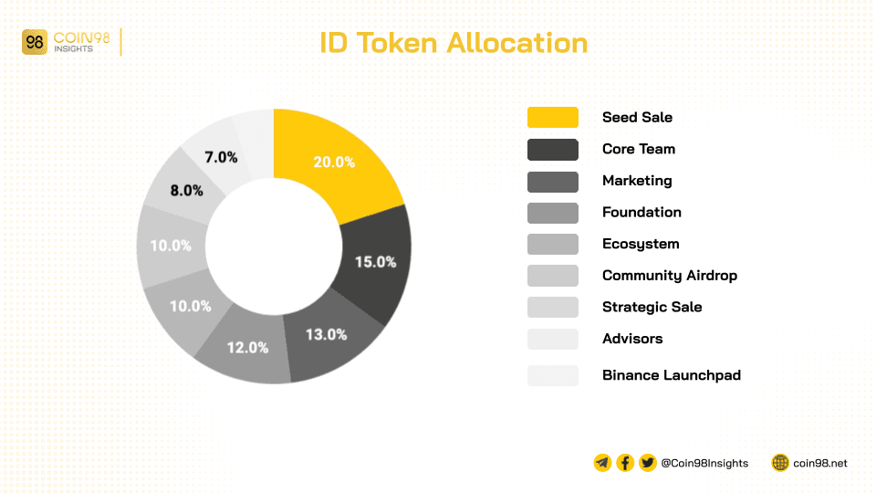 id token allocation