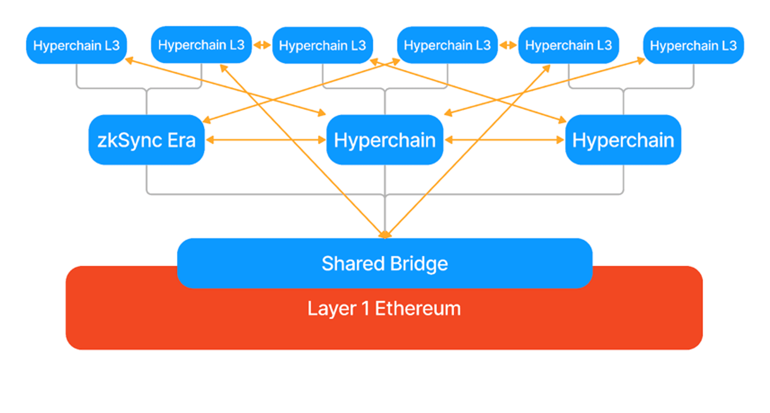 hệ thống hyperchains