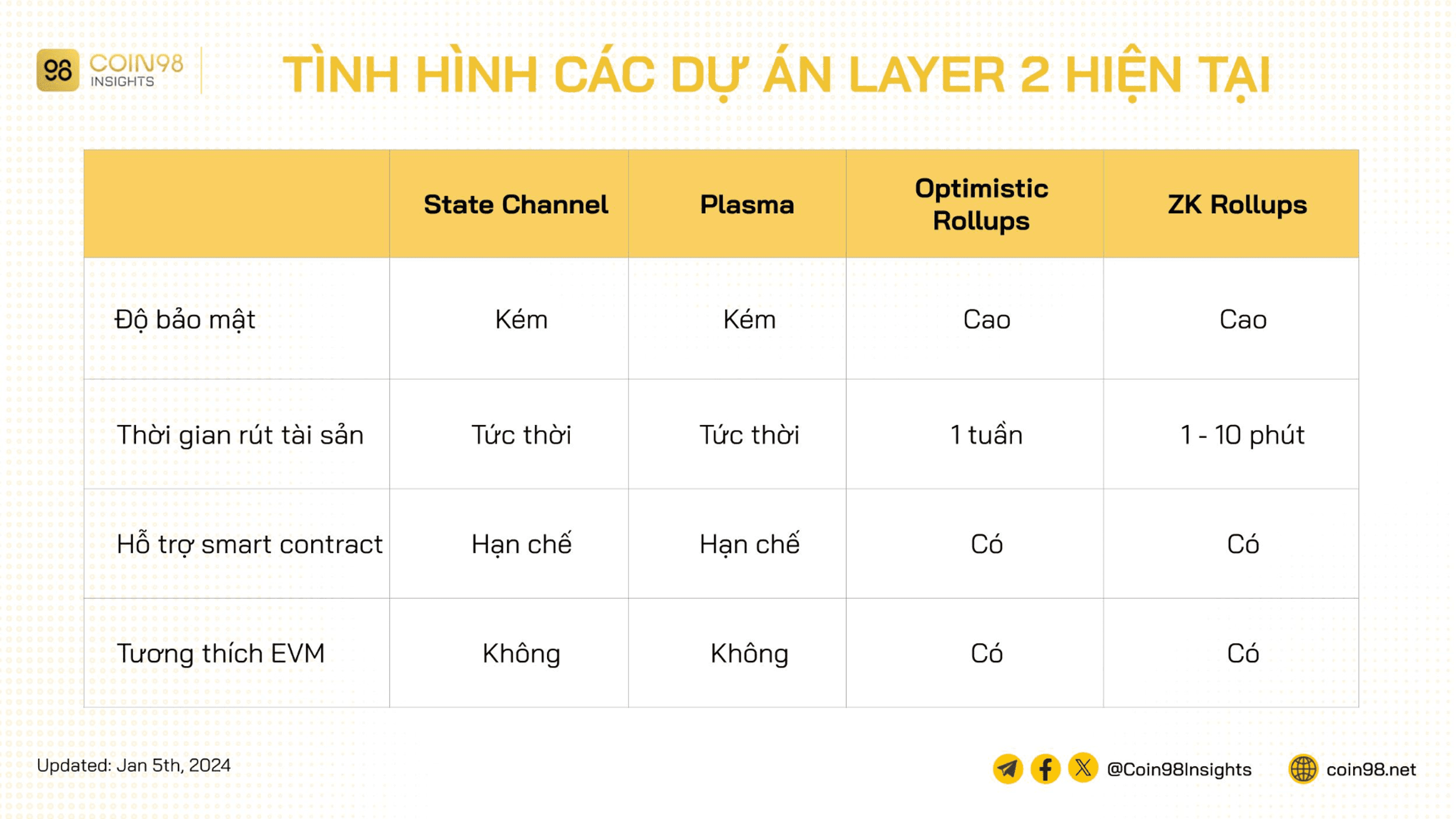 cuộc chiến layer2