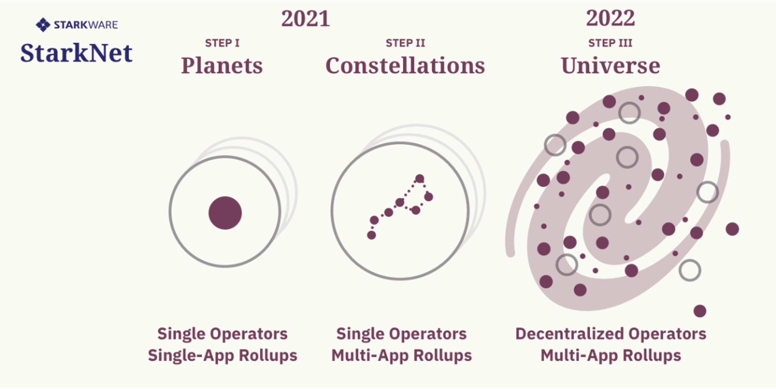 starknet roadmap