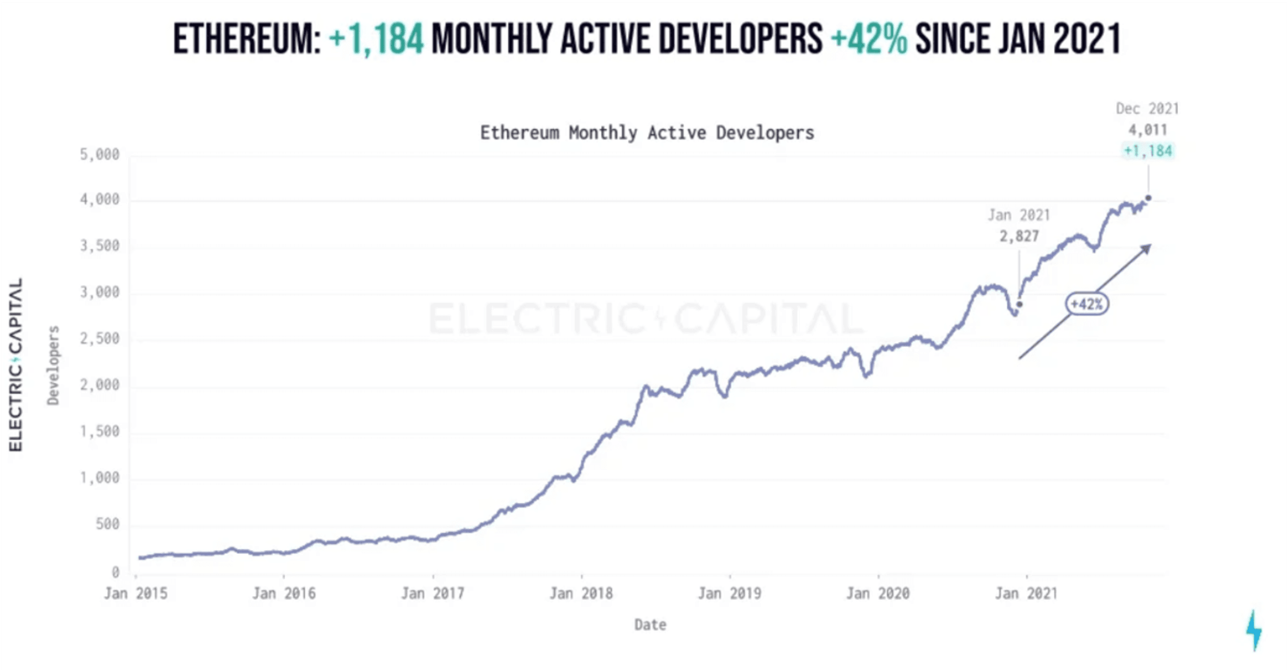 số lượng developers ethereum hàng tháng đến 2021