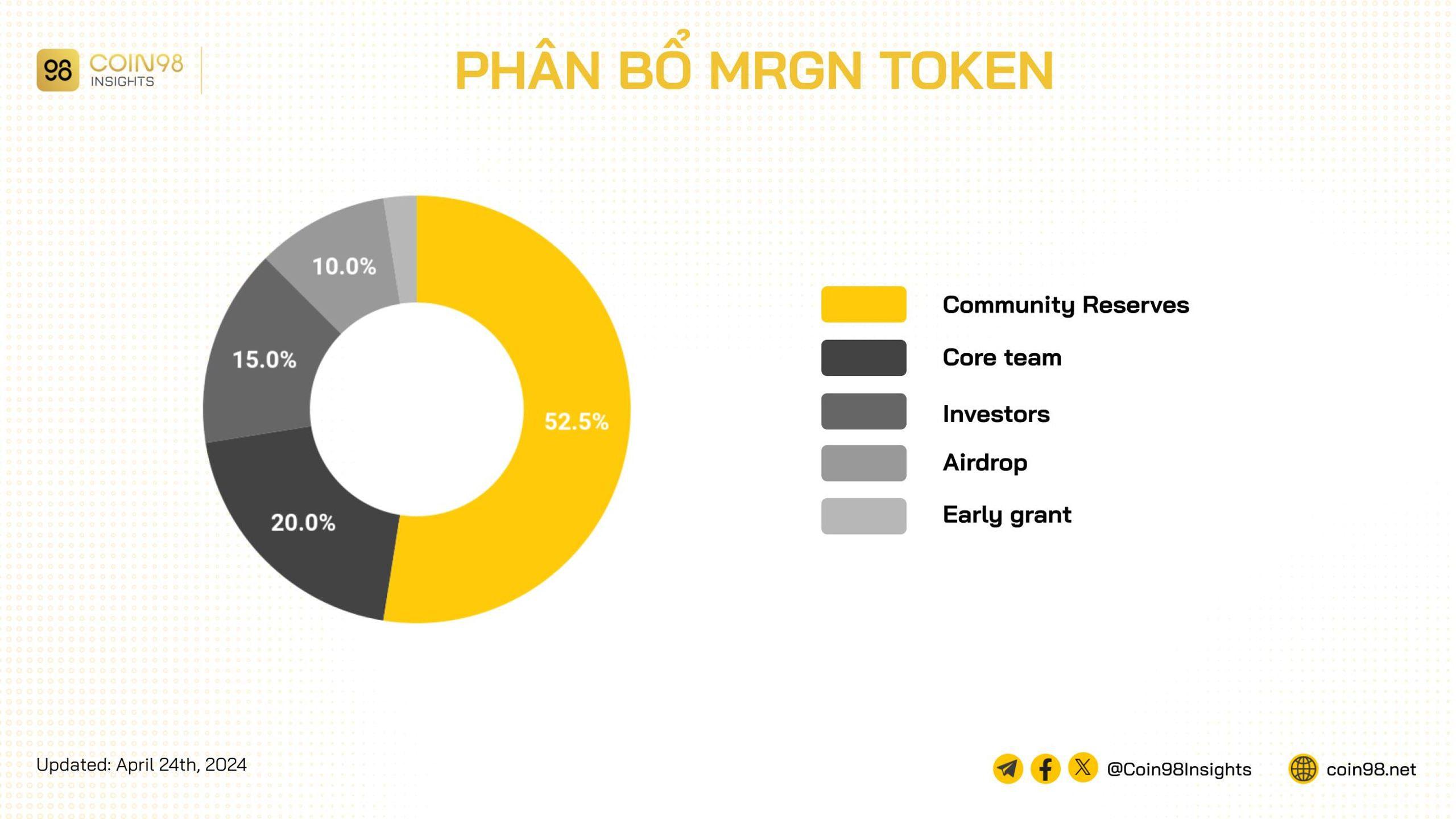 phân bổ mrgn token marginfi