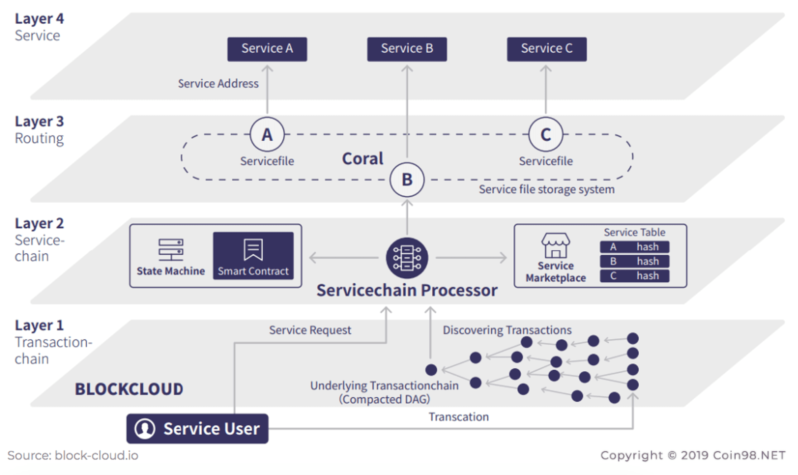 cấu trúc blockcloud