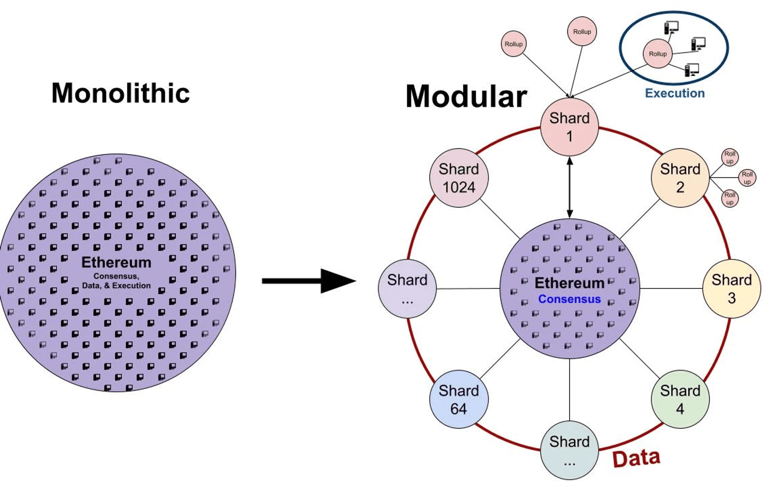 mô hình modular của ethereum