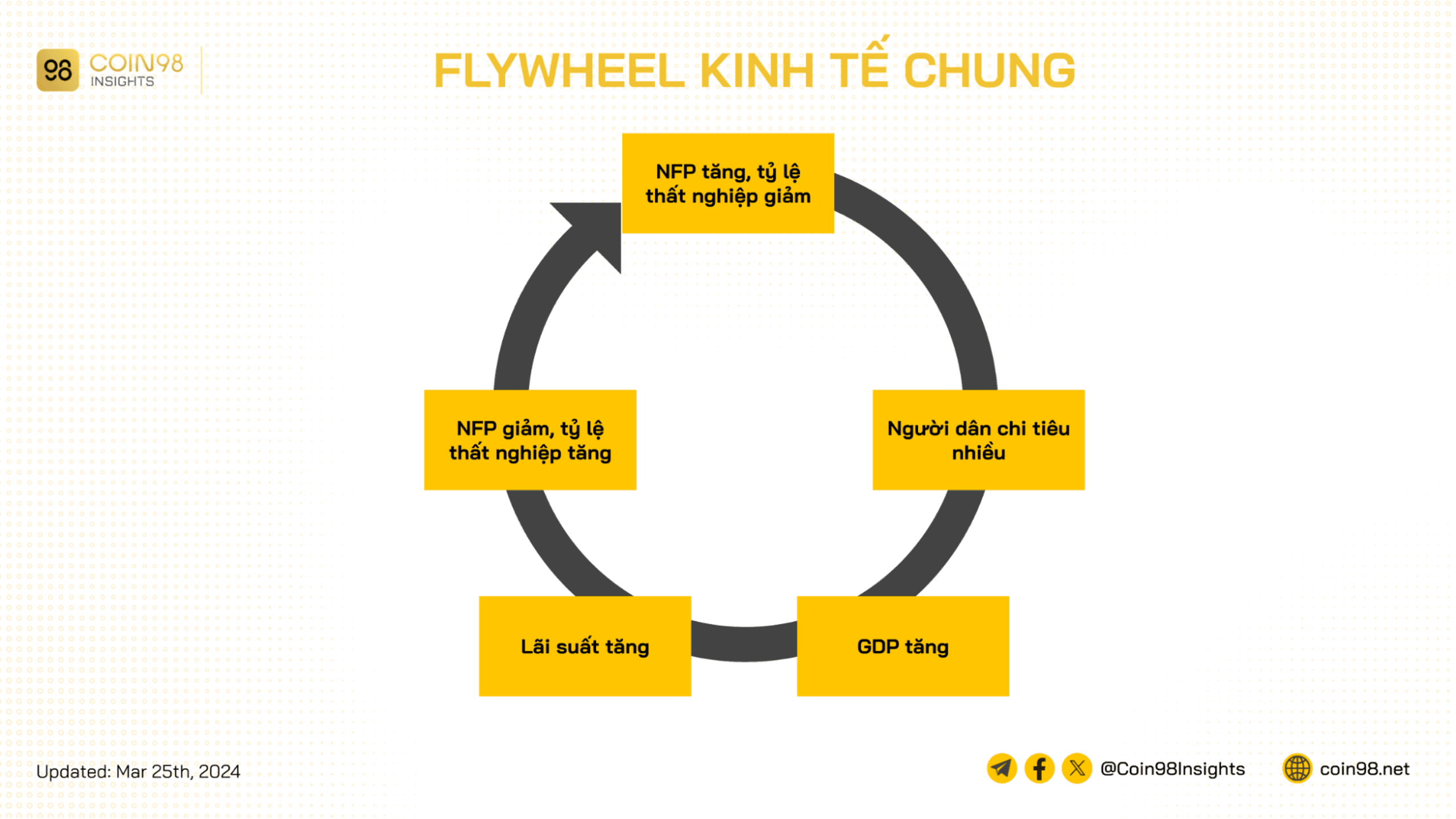 flywheel kinh tế chung