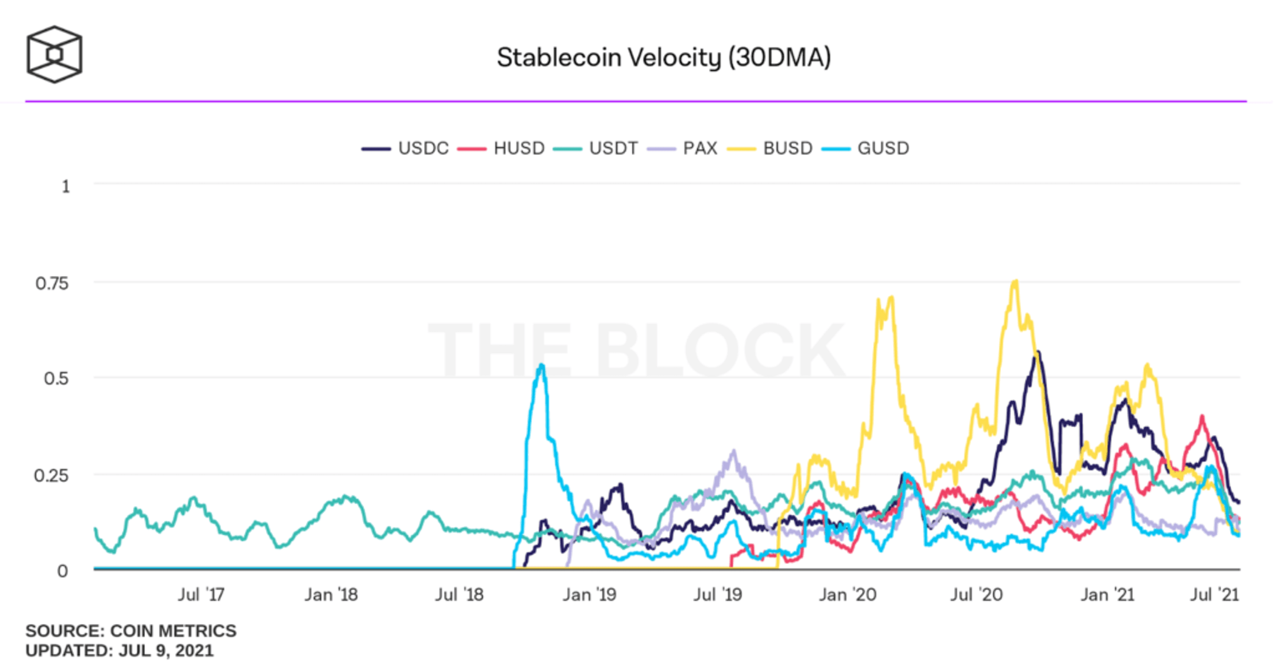 velocity stablecoin