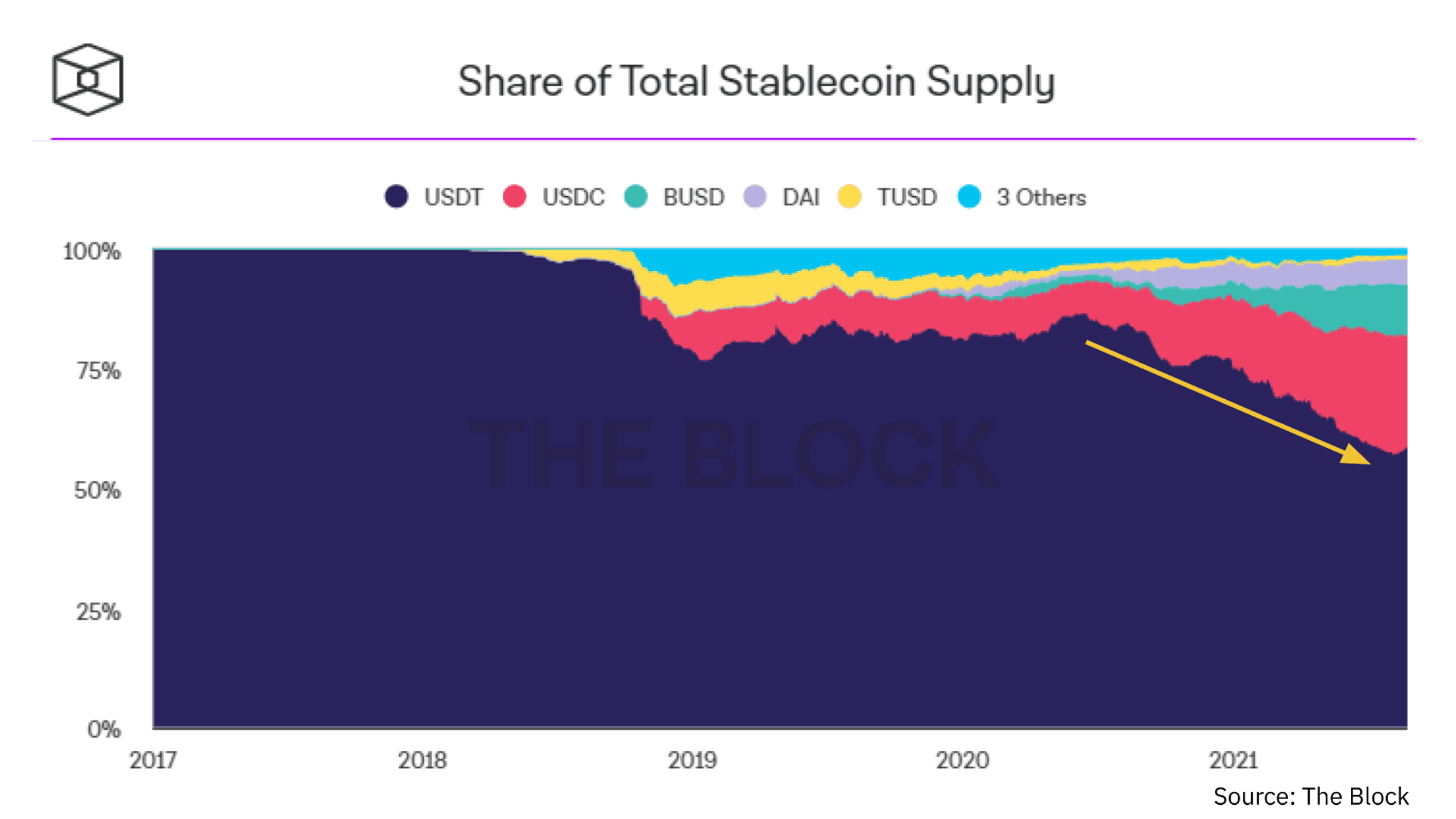 thị phần stablecoin 2021