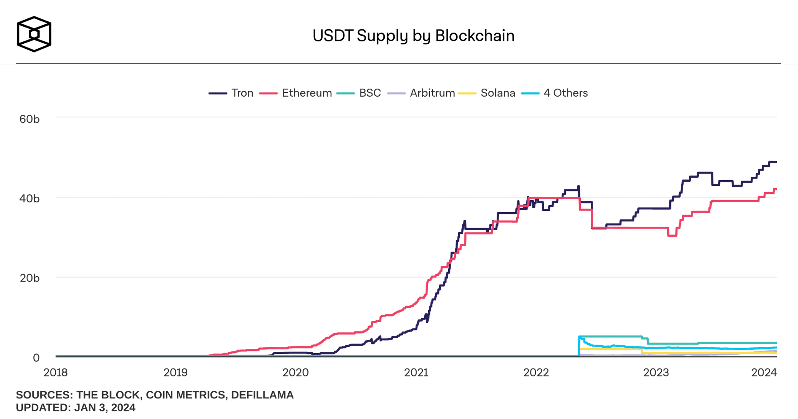 nguồn cung usdt blockchain