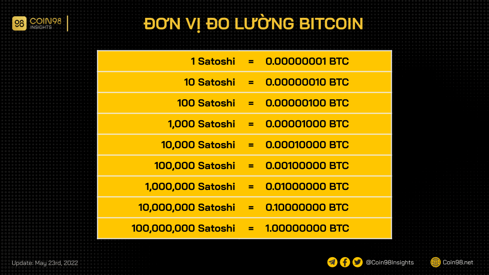 đơn vị bitcoin