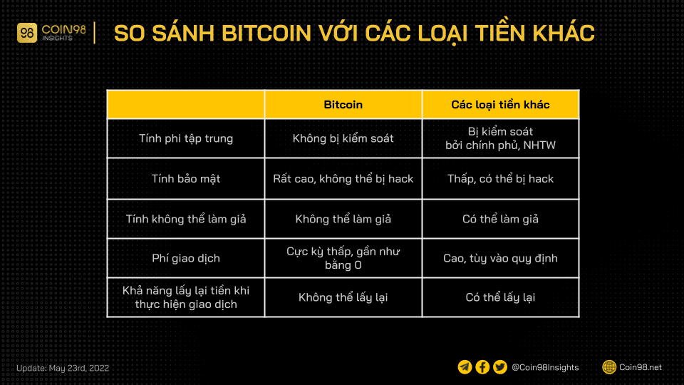 đặc điểm của bitcoin