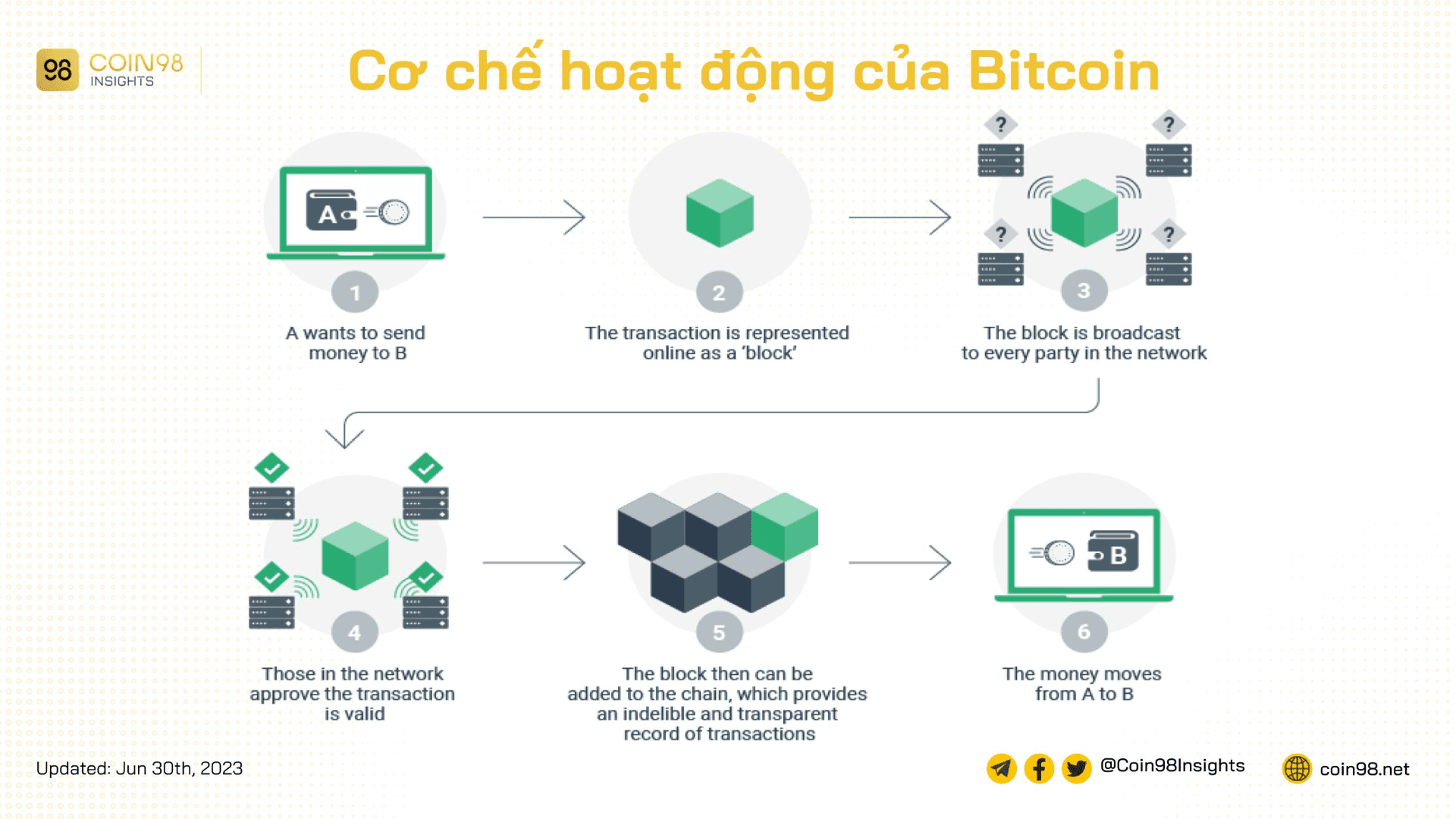 cơ chế hoạt động của bitcoin