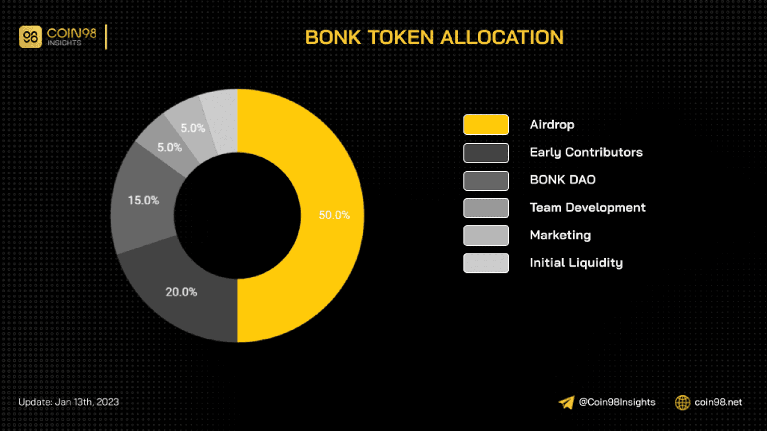 bonk token allocation