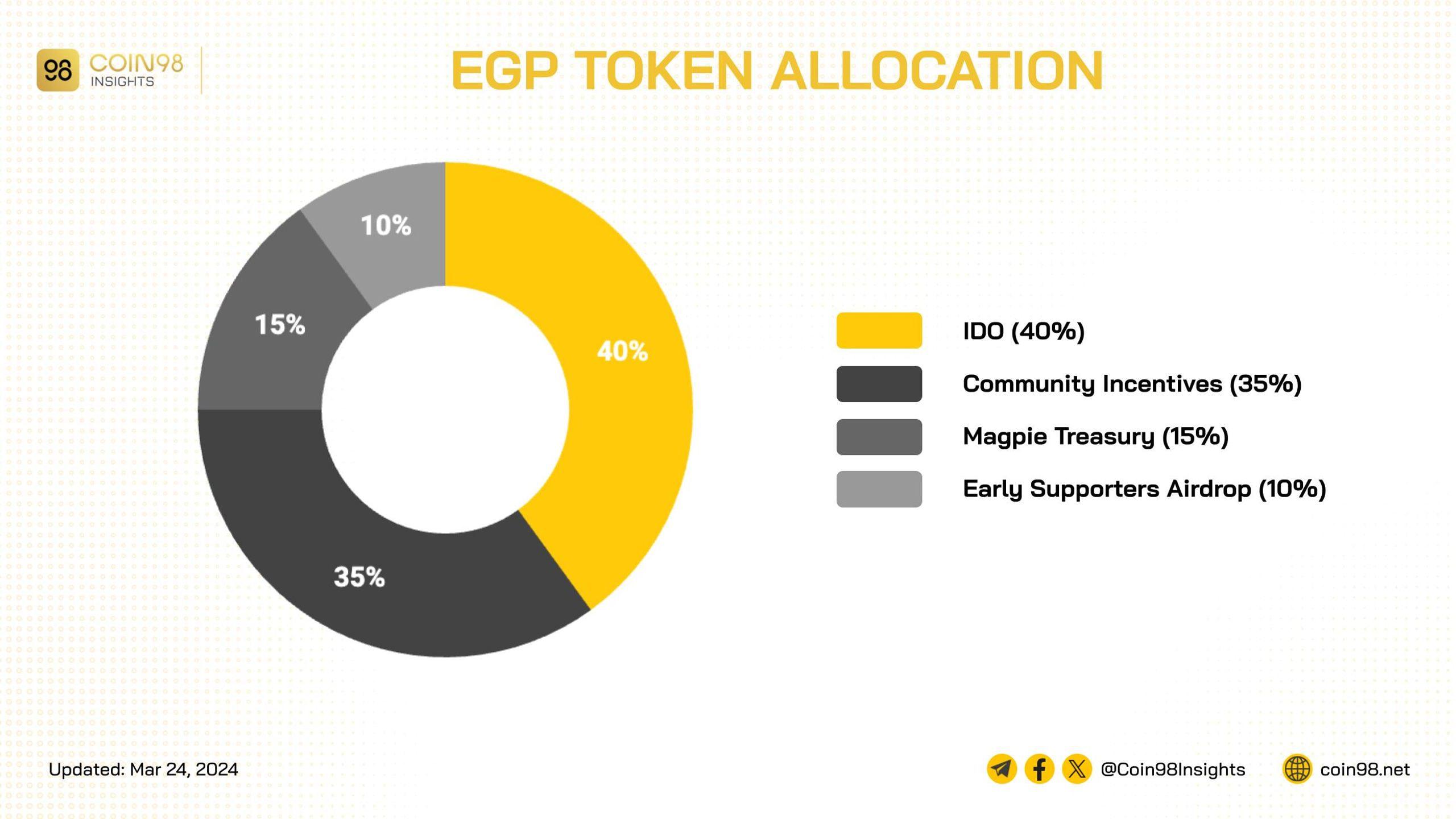 phân bổ token egp của eigenpie