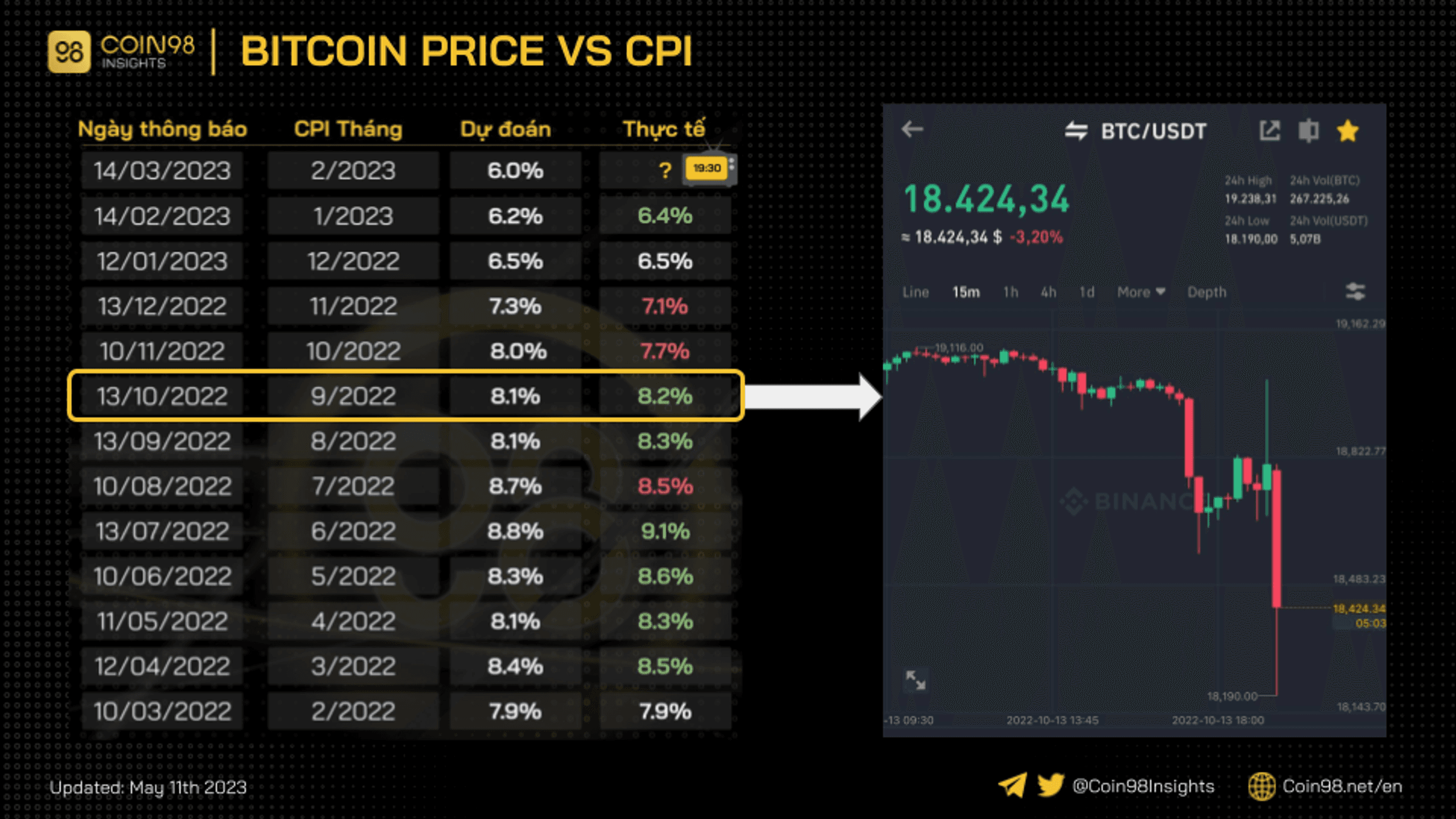 phản ứng giá của Bitcoin và chỉ số cpi