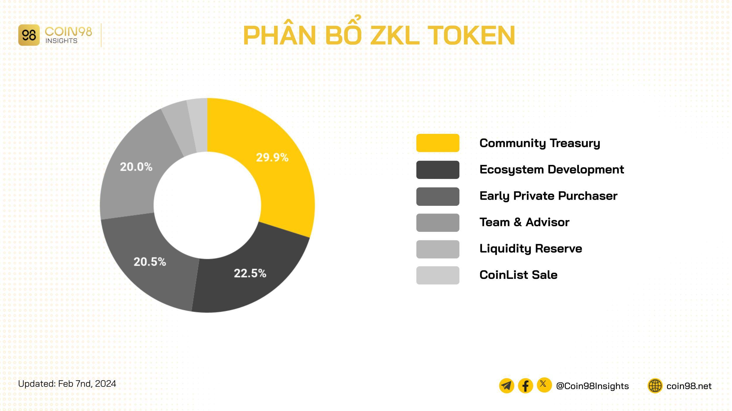 zkl token allocation