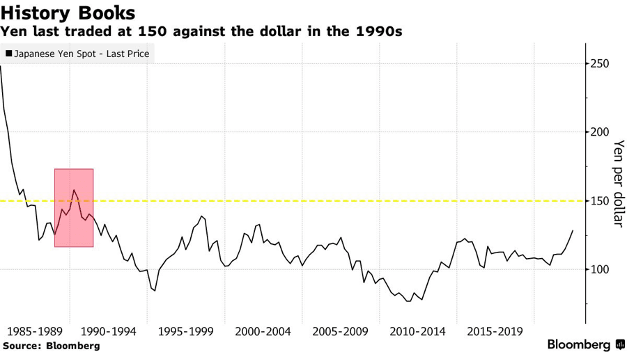 đồng yên nhật tăng mạnh những năm 1990s