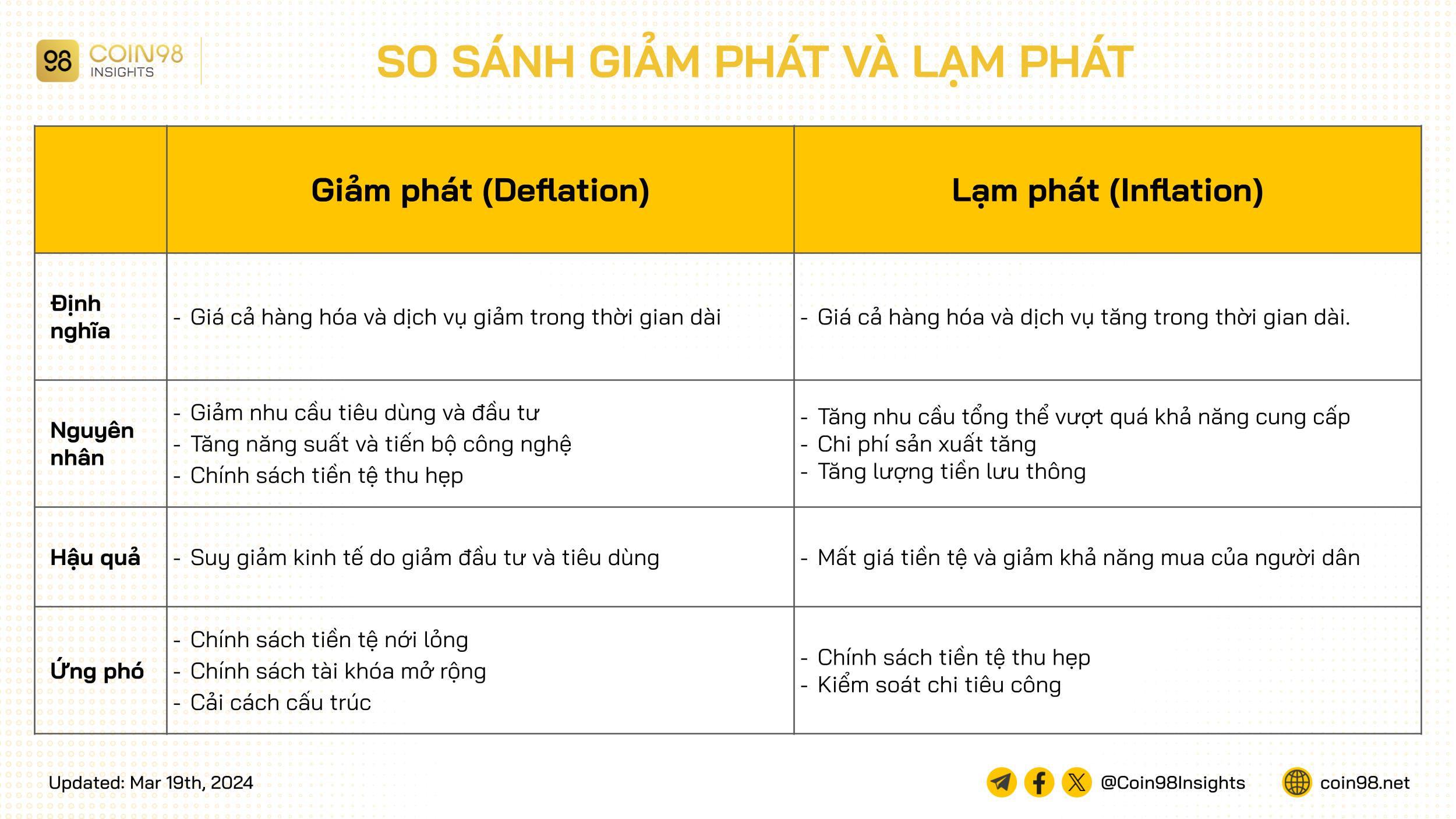 so sánh sự khác nhau của giảm phát và lạm phát