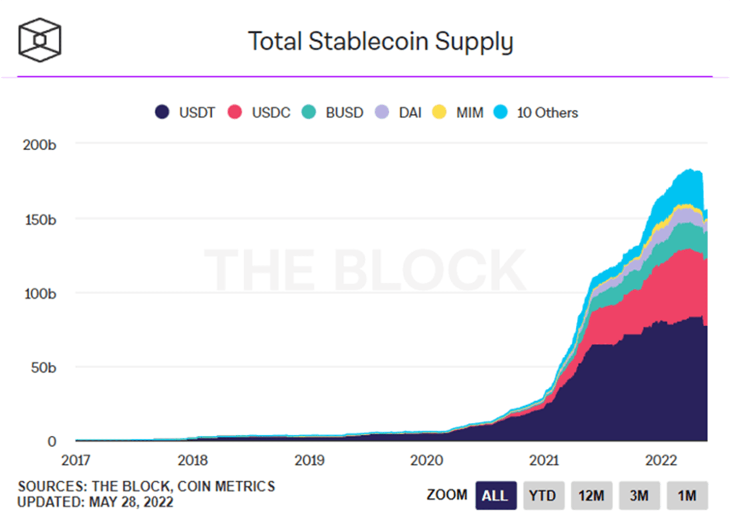 usdc usdt busd dai