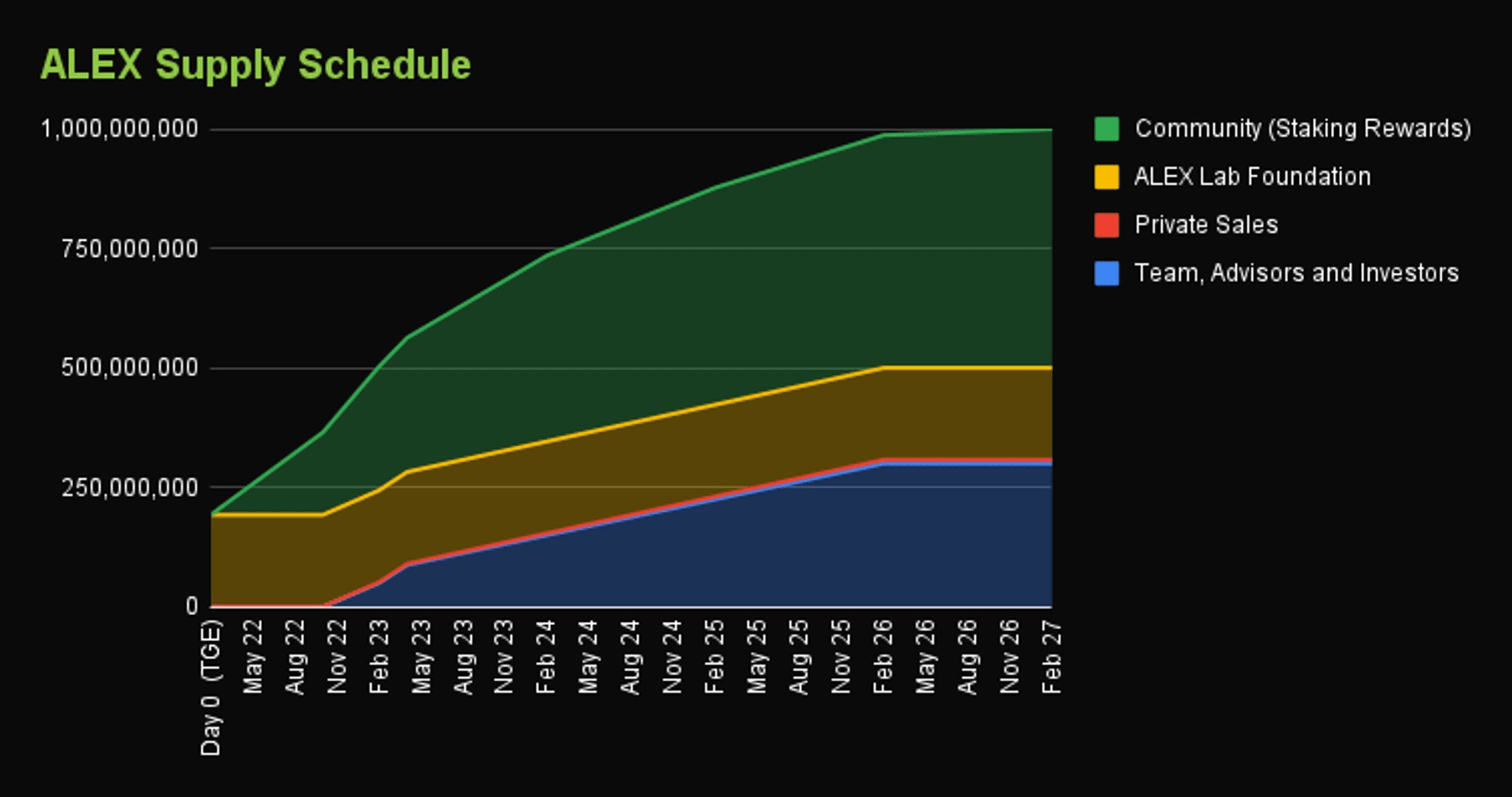 alex token release schedule