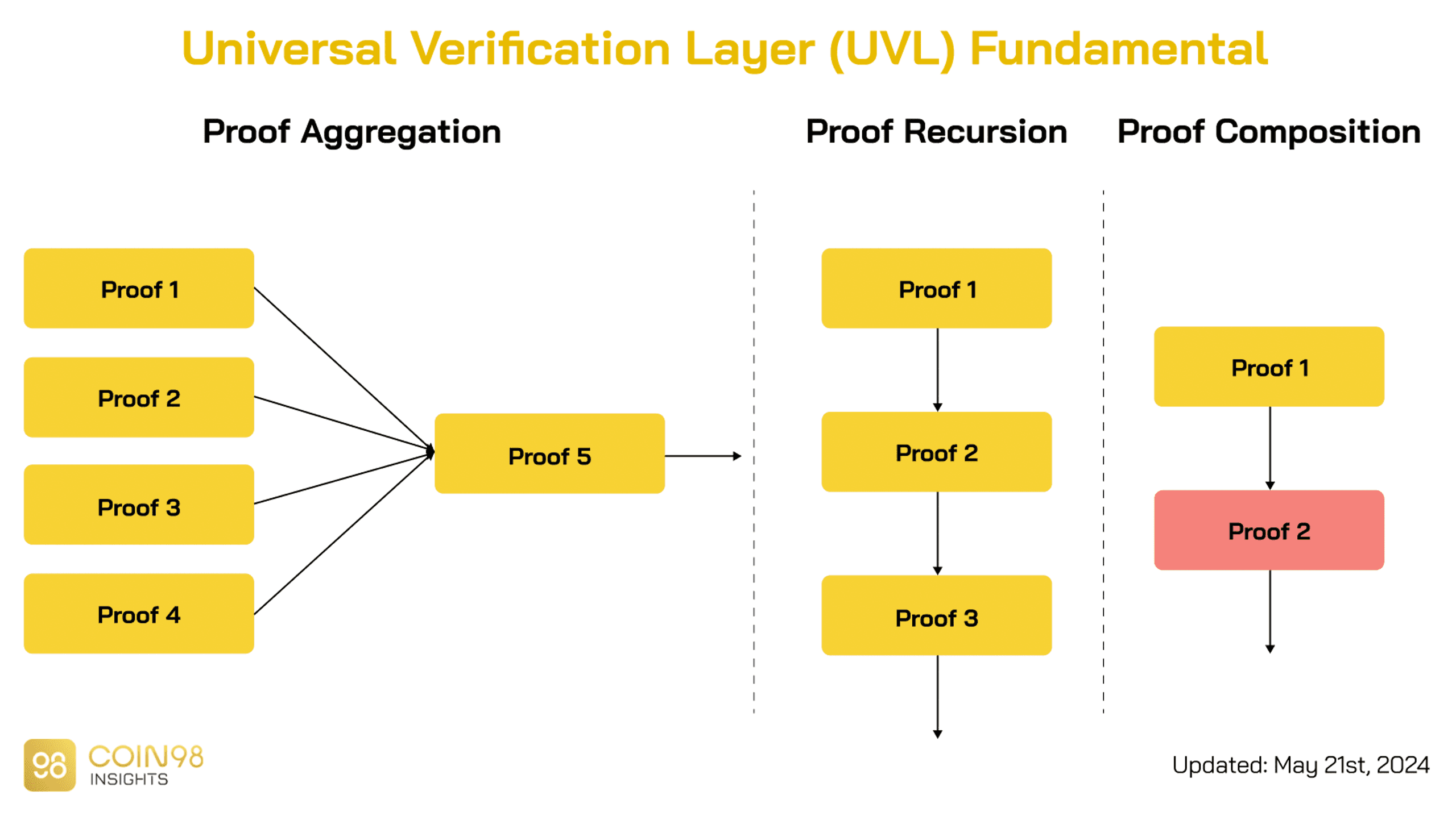 universal verification layer