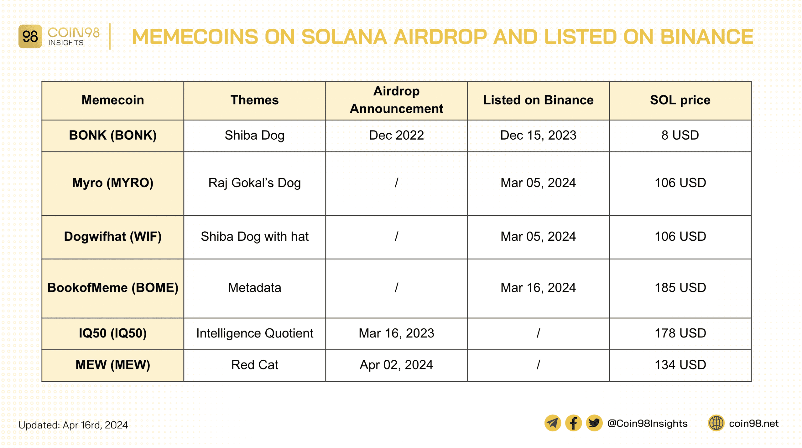 memecoins trên solana