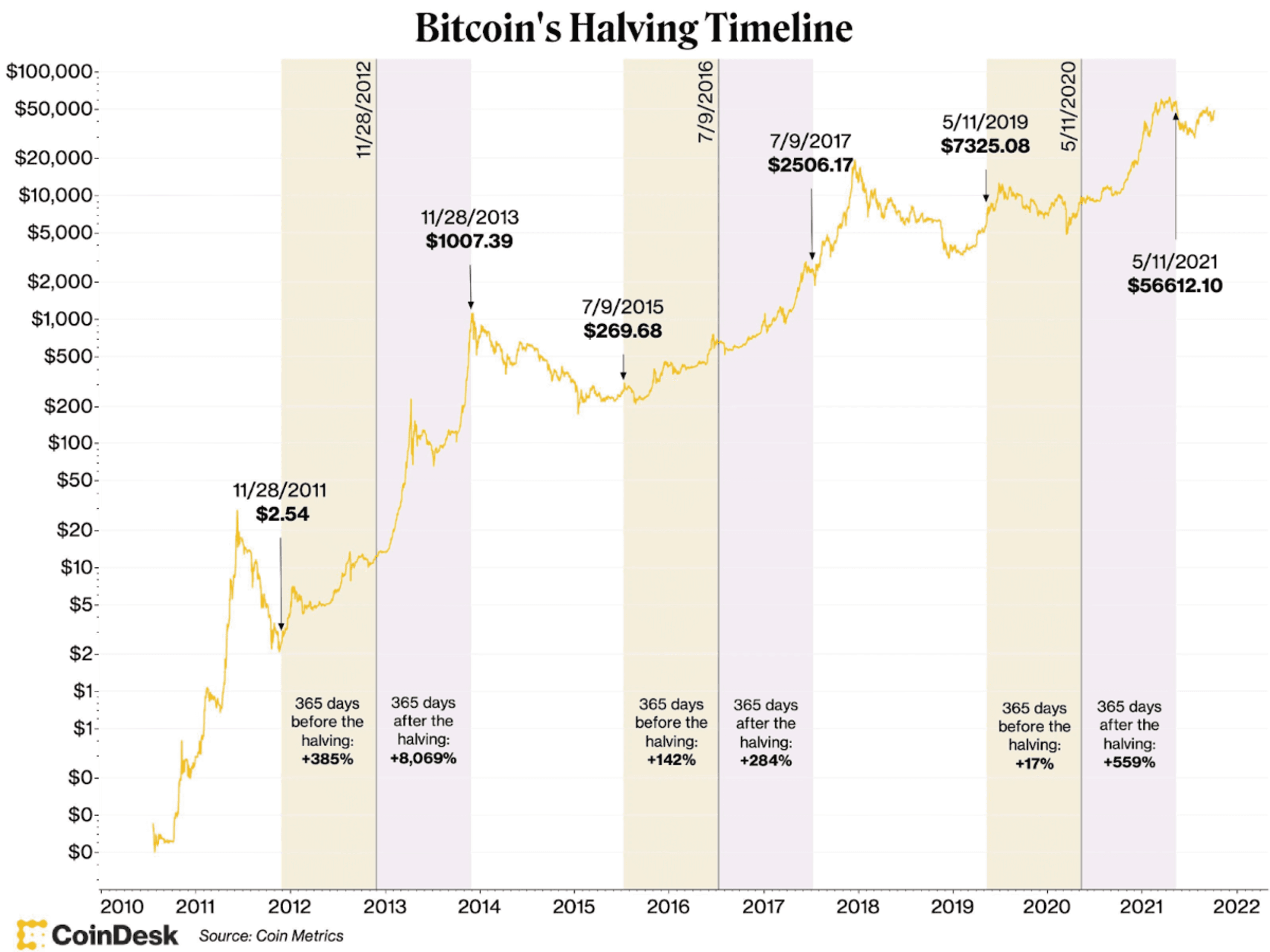 bitcoin halving