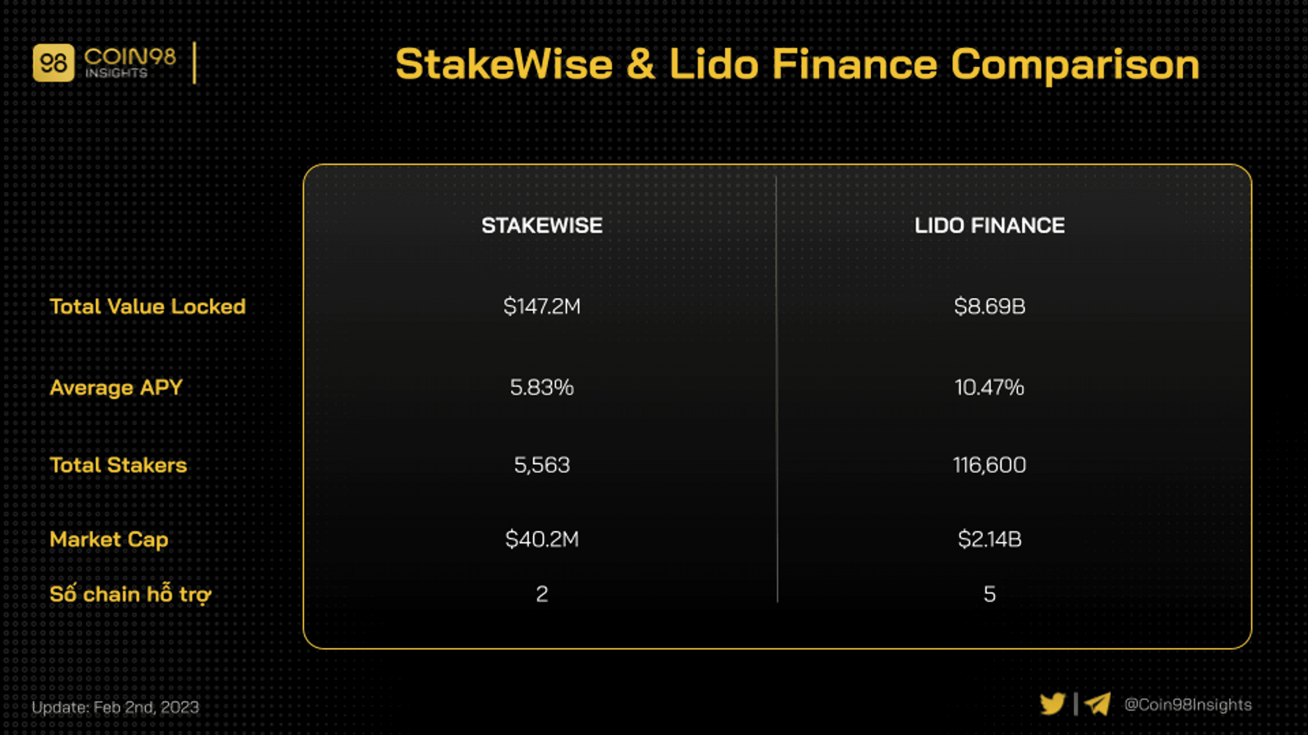 stakewise lido comparison