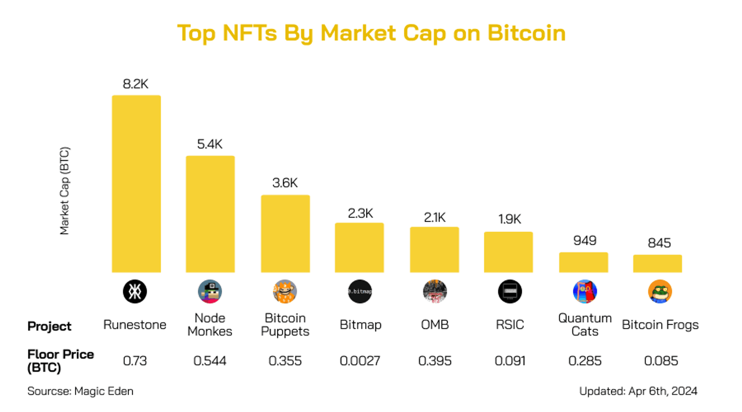 top nft theo vốn hoá