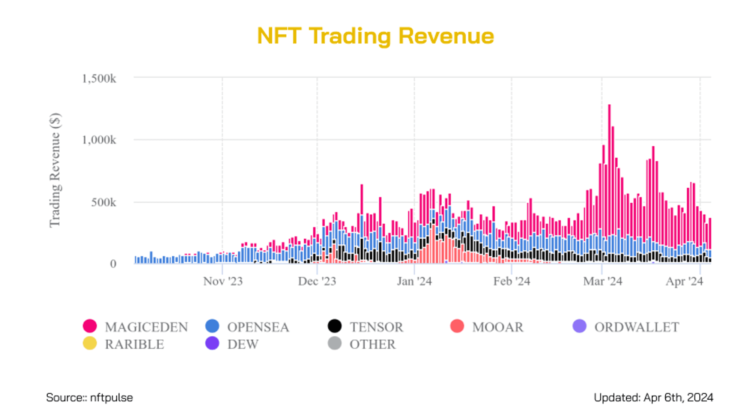 doanh thu nft marketplace