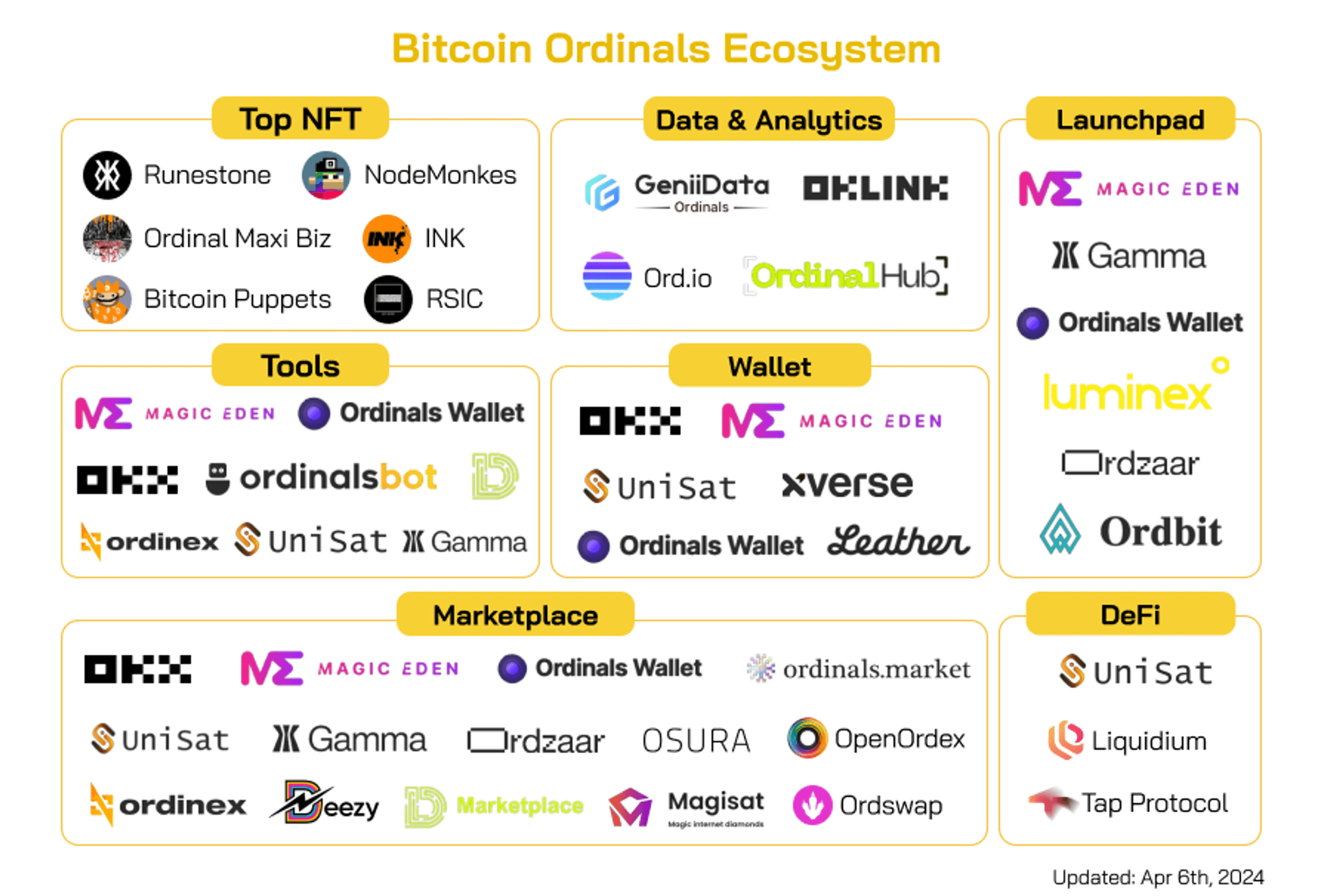 hệ sinh thái bitcoin ordinals