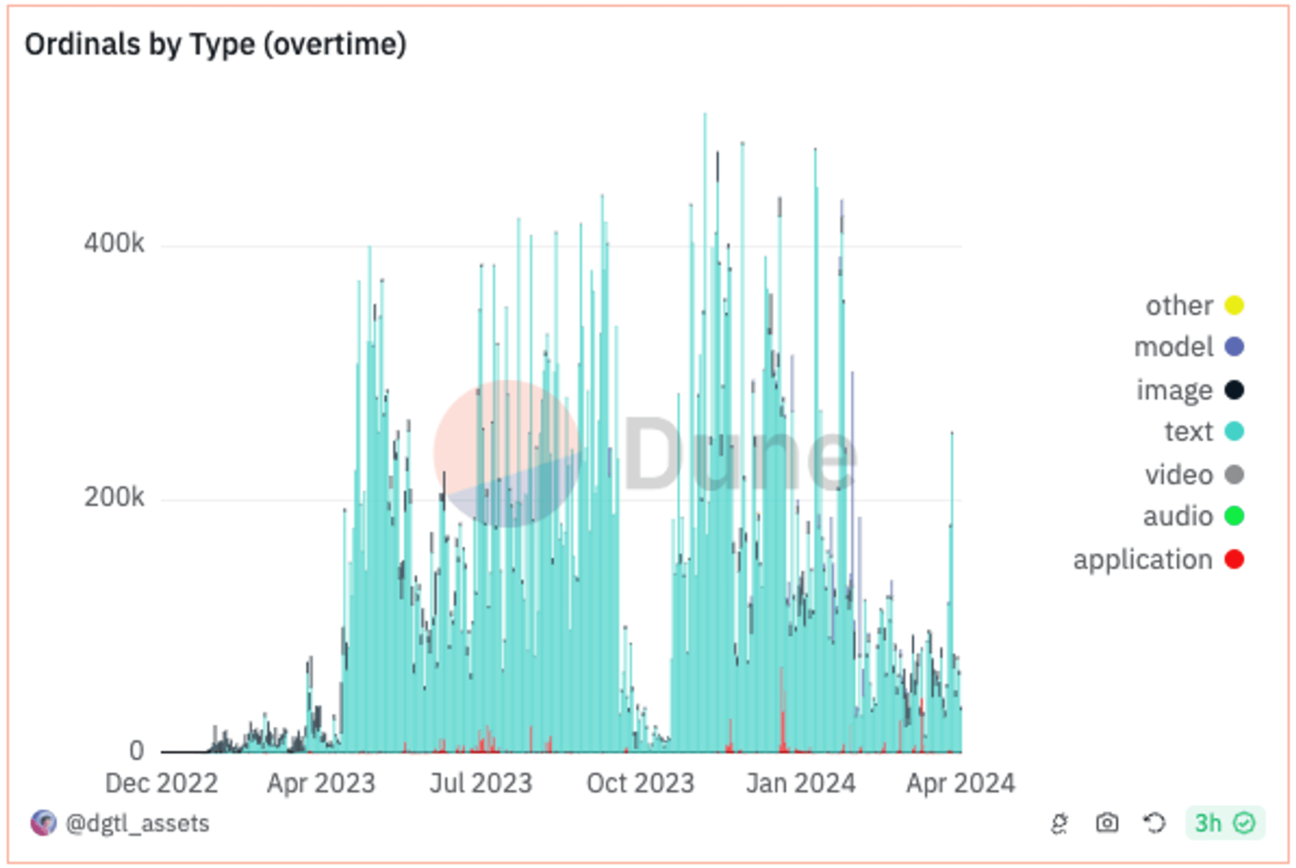 phân loại bitcoin ordinals