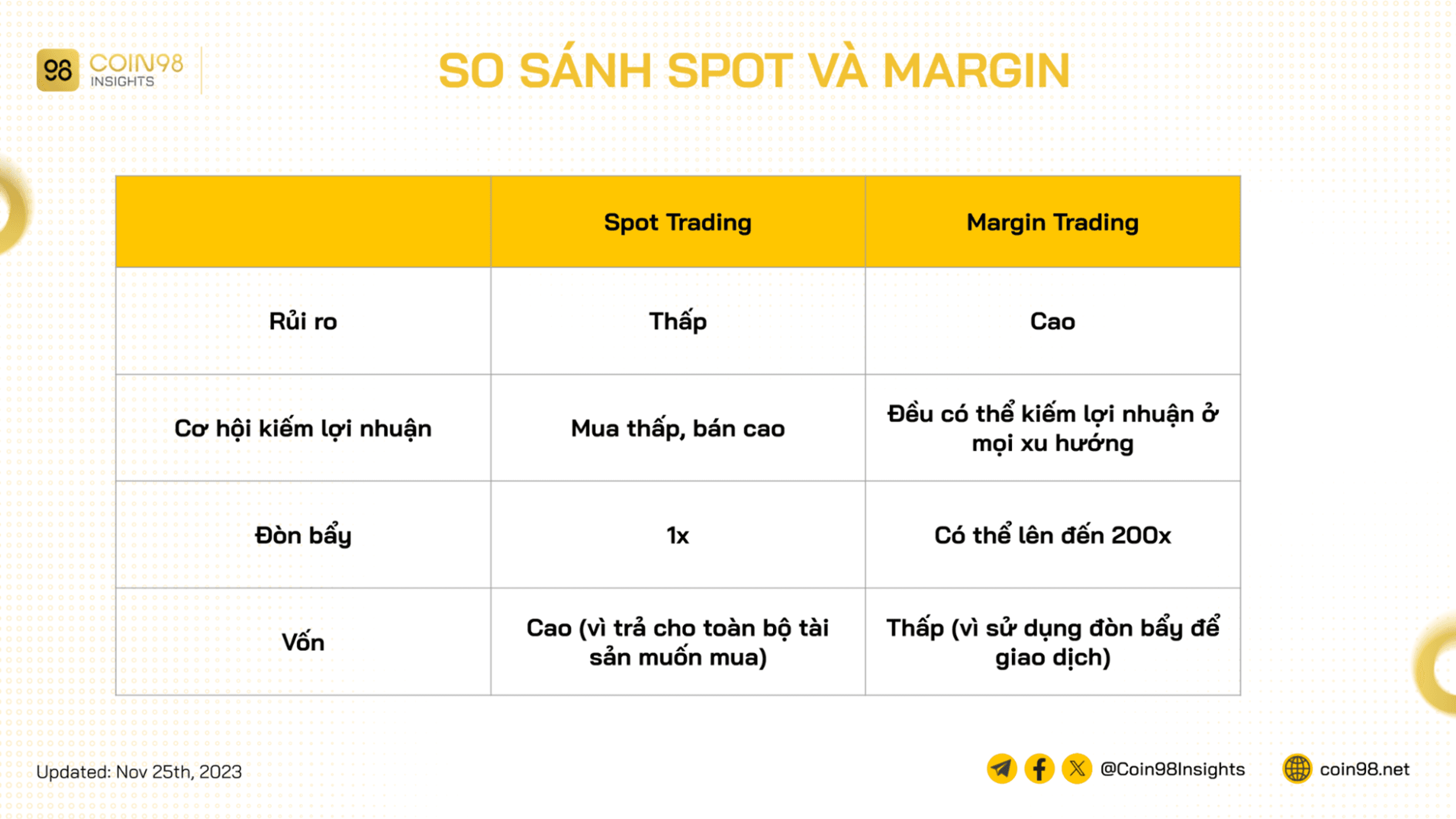 so sánh spot và margin