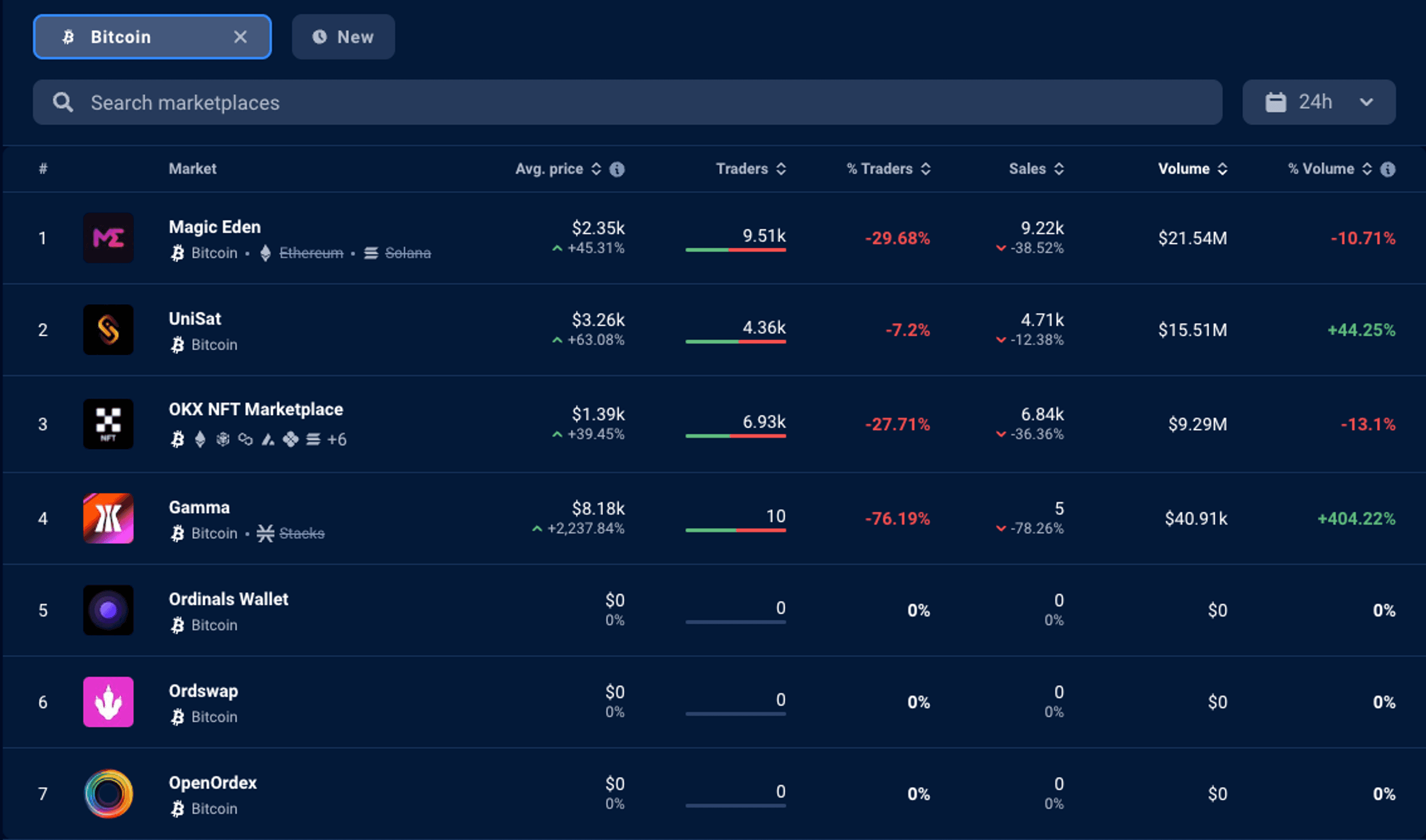 sàn giao dịch bitcoin nft