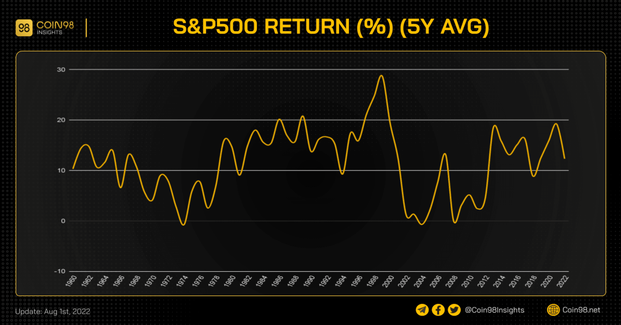 giá sp500