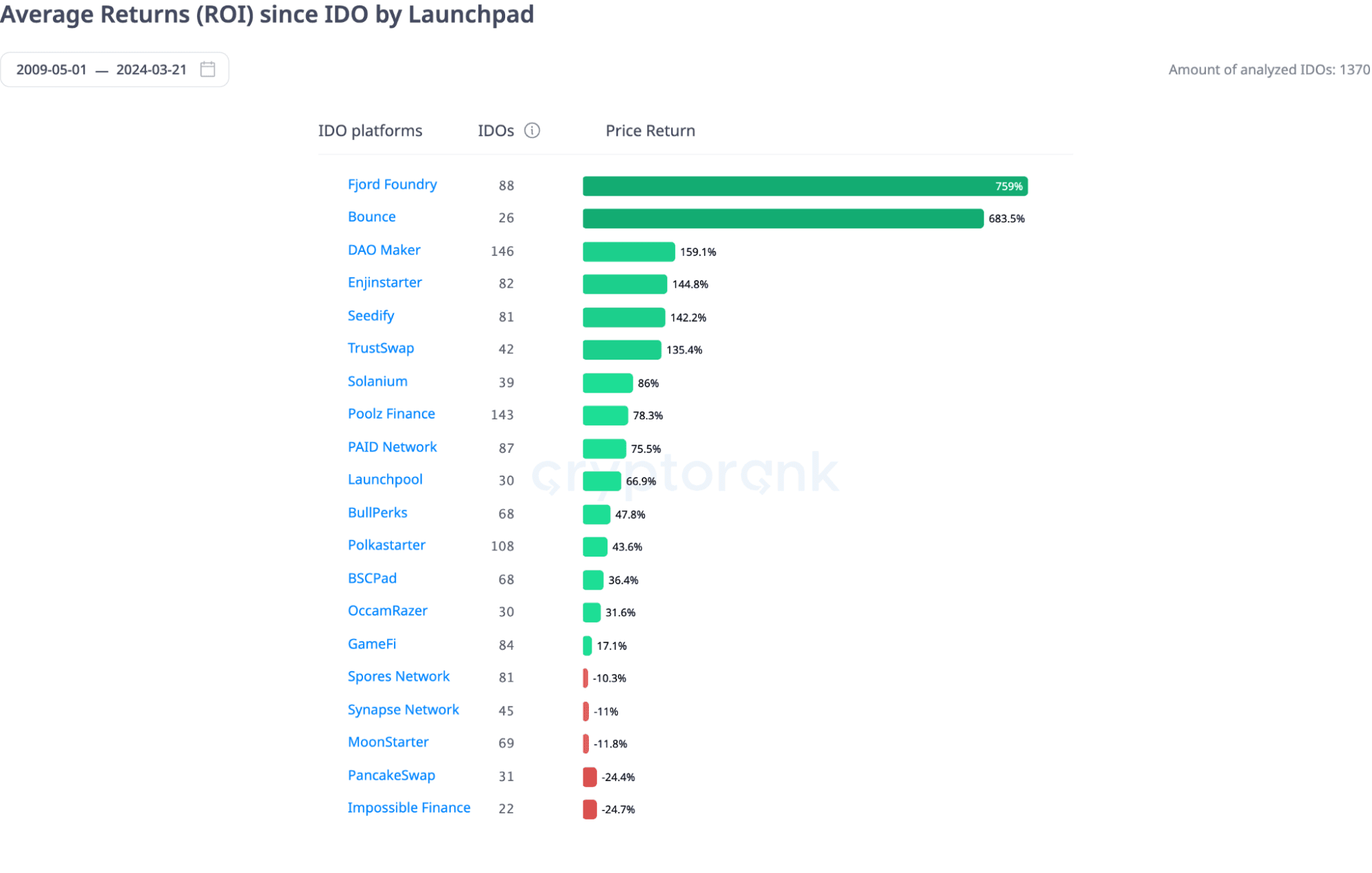 lợi nhuận của các launchpad