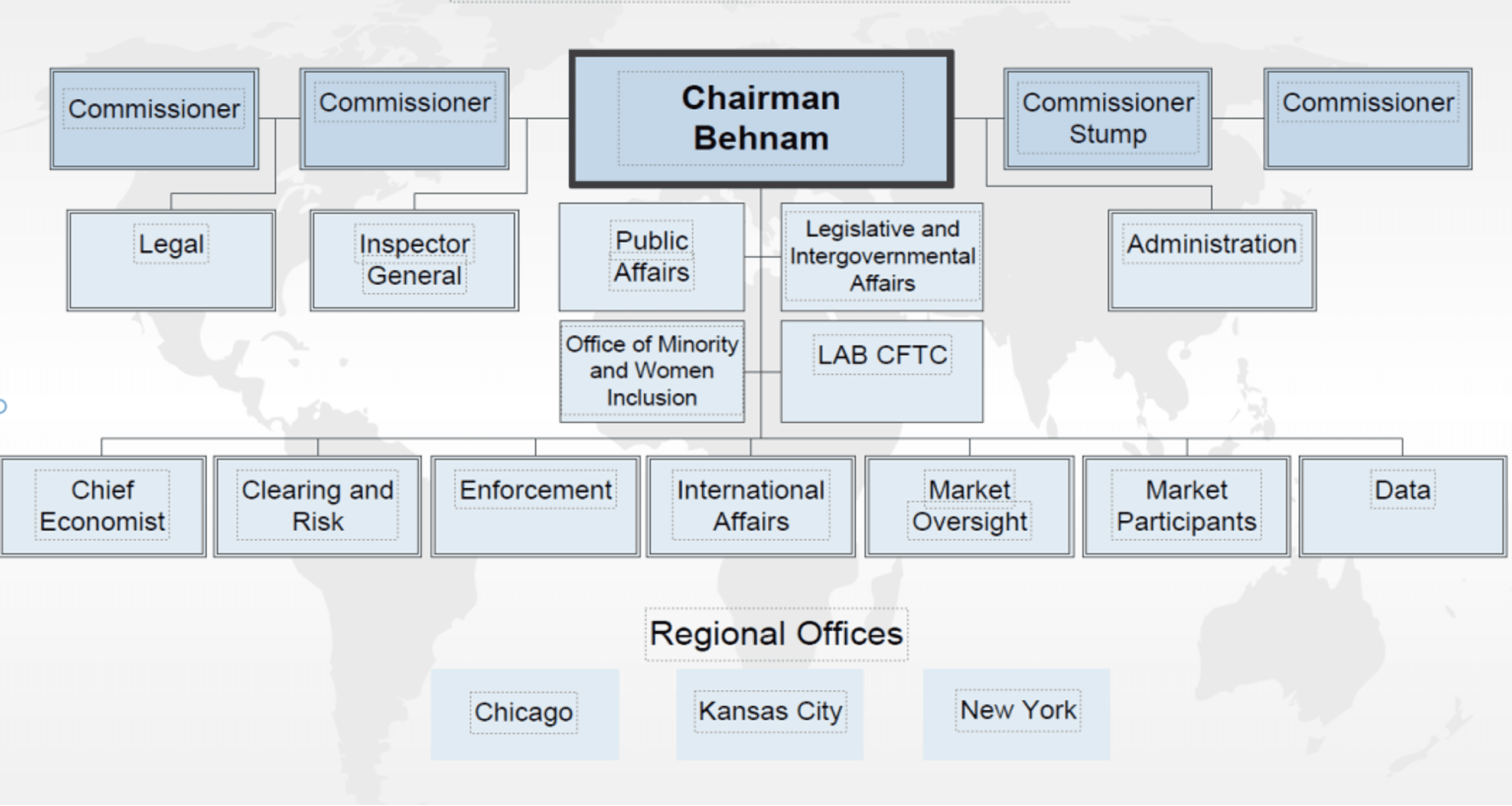 cấu trúc quản lý của cftc